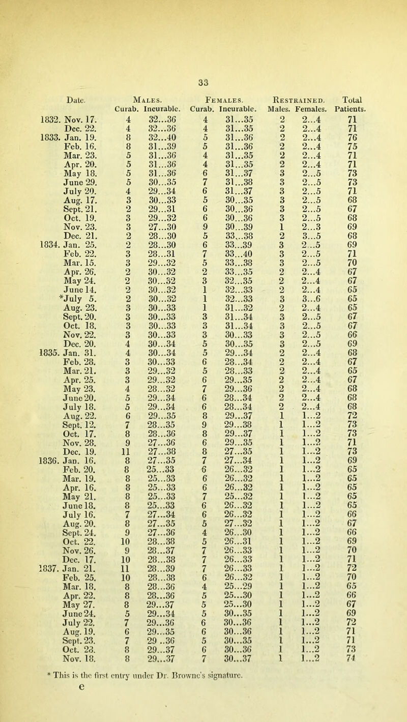 Date. Males. Females. Restrained. Total Curab. Incurable. Curab. Incurable. Males. Females. Patients. 1832. Nov. 17. 4 32...36 4 31...35 2 2...4 71 Dec. 22. 4 32... 36 4 31...35 2 2...4 71 1833. Jan. 19. 8 32...40 5 31...36 2 2...4 76 Feb. 1C. 8 31...39 5 31...36 2 2...4 75 Mar. 23. 5 31...36 4 31...35 2 2...4 71 Apr. 20. 5 31...36 4 31...35 2 2...4 71 May 18. 5 31...36 6 31...37 3 2...5 73 June 29. 5 30...35 7 31...38 3 2...5 73 July 20. 4 29...34 6 31...37 3 2...5 71 Aug. 17. 3 30...33 5 30...35 3 2...5 68 Sept. 21. 2 29...31 6 30...36 3 2...5 67 Oct. 19. 3 29...32 6 30...36 3 2...5 68 Nov. 23. 3 27.-.30 9 30...39 1 2...3 69 Dec. 21. 2 28...30 5 33,..38 2 3...5 68 1834. Jan. 25. 2 28...30 6 33...39 3 2...5 69 Feb. 22. 3 28...31 7 33...40 3 2...5 71 Mar. 15. 3 29...32 5 33...38 3 2...5 70 Apr. 26. 2 30... 32 2 33...35 2 2...4 67 May 24. 2 30...32 3 32...35 2 2...4 67 June 14. 2 30...32 1 32...33 2 2...4 65 *July 5. 2 30...32 1 32...33 3 3...6 65 Aug. 23. 3 30...33 1 31...32 2 2...4 65 Sept. 20. 3 30...33 3 31...34 3 2...5 67 Oct. 18. 3 30...33 3 31...34 3 2...5 67 Nov. 22. 3 30...33 3 30...33 3 2...5 66 Dec. 20. 4 30...34 5 30...35 3 2...5 69 1835. Jan. 31. 4 30...34 5 29...34 2 2...4 68 Feb. 28. 3 30...33 6 28...34 2 2...4 67 Mar. 21. 3 29...32 5 28...33 2 2...4 65 Apr. 25. 3 29...32 6 29...35 2 2...4 67 May 23. 4 28...32 7 29...36 2 2...4 68 June 20. 5 29...34 6 28...34 2 2...4 68 July 18. 5 29...34 6 28...34 2 2...4 68 Aug. 22. 6 29...35 8 29...37 1 1...2 72 Sept. 12. 7 28...35 9 29...38 1 1...2 73 Oct. 17. 8 28...36 8 29...37 1 1...2 73 Nov. 28. 9 27...36 6 29...35 1 1...2 71 Dec. 19. 11 27...38 8 27...35 1 1...2 73 1836. Jan. 16. 8 27...35 7 27...34 1 1...2 69 Feb. 20. 8 25...33 6 26...32 1 1...2 65 Mar. 19. 8 25...33 6 26...32 1 1...2 65 Apr. 16. 8 25...33 6 26...32 1 1...2 65 May 21. 8 25...33 7 25...32 1 1...2 65 June 18. 8 25... 33 6 26...32 1 1...2 65 July 16. 7 27...34 6 26...32 1 1...2 66 Aug. 20. 8 27...35 5 27...32 1 1...2 67 Sept. 24. 9 27...36 4 26...30 1 1...2 66 Oct. 22. 10 28...38 5 26...31 1 1...2 69 Nov. 26. 9 28...37 7 26...33 1 1...2 70 Dec. 17. 10 28...38 7 26...33 1 1...2 71 1837. Jan. 21. 11 28...39 7 26...33 1 1...2 72 Feb. 25. 10 28... 38 6 26...32 1 1...2 70 Mar. 18. 8 28...36 4 25...29 1 1...2 65 Apr. 22. 8 28...36 5 25...30 1 1...2 66 May 27. 8 29...37 5 25...30 1 1...2 67 June 24. 5 29... 34 5 30... 35 1 1...2 69 July 22. 7 29...36 6 30...36 1 1...2 72 Aug. 19. 6 29...35 6 30...36 1 1...2 71 Sept. 23. 7 29 ..36 5 30...35 l 1...2 71 Oct. 23. 8 29...37 6 30.. .36 1 1...2 73 Nov. 18. 8 29...37 7 30...37 1 1...2 74 * This is the first entry under Dr. Browne’s signature. e