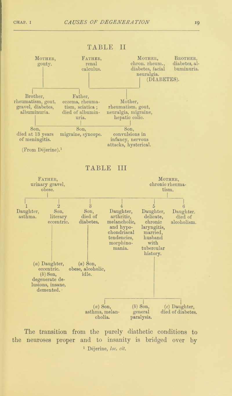 MOTHER, gouty. TABLE II Father, renal calculus. Mother, Brother, chron. rheum., diabetes, al- diabetes, facial buminuria. neuralgia. (DIABETES). Brother, rheumatism, gout, gravel, diabetes, albuminuria. Father, eczema, rheuma- tism, sciatica ; died of albumin- uria. Mother, rheumatism, gout, neuralgia, migraine, hepatic colic. Son, Son, Son, died at 13 years migraine, syncope. convulsions in of meningitis. infancy, nervous attacks, hysterical. (From Dejerine).1 TABLE III Father, urinary gravel, obese. Mother, chronic rheuma- tism. 1 2 Daughter, Son, asthma. literary eccentric. 3 4 Son, Daughter, died of arthritic, diabetes. melancholic, and hypo- chondriacal tendencies, morph ino- mania. (a) Daughter, (a) Son, eccentric. obese, alcoholic, (b) Son, idle, degenerate de- lusions, insane, demented. • 5 Daughter, delicate, chronic laryngitis, married, husband with tubercular history. 6 Daughter, died of alcoholism. (a) Son, asthma, melan- cholia. (b) Son, (c) Daughter, general died of diabetes, paralysis. The transition from the purely diathetic conditions to the neuroses proper and to insanity is bridged over by