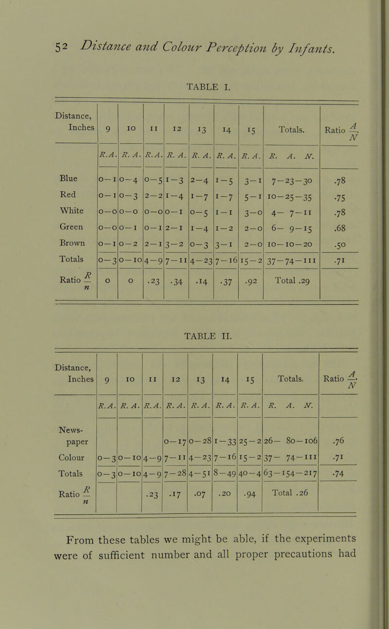 TABLE I. Distance, Inches 9 lO II 12 13 14 Totals. Ratio -. N R.A. R. A. R.A. R. A. 7? A T? A 1\. /i . A. /I, IW» Blue O—I 0-4 0-5 1-3 2-4 1-5 3-1 7-23-30 .78 Red O— I 0-3 2 — 2 1-4 1-7 1-7 5-1 10-25-35 •75 White o—o o—o O —O 0— I 0-5 I —I 3-0 4- 7-11 .78 Green o—o O— I O— I 2—1 1-4 1 — 2 2—0 6- 9-15 .68 Brown O—I O —2 2—1 3-2 0-3 3-1 2—0 10— 10 — 20 •50 Totals O— lO 4-9 7-II 4-23 7—16 15-2 37-74-111 •71 Ratio - n o O •23 •34 .14 •37 .92 Total .29 TABLE II. Distance, Inches 9 ID II 12 13 14 15 Totals. Ratio —• N R.A. R. A. R.A. R.A. R. A. R. A. R. A. R. A. N. News- paper 0—17 0-28 1-33 25-2 26— 80—106 .76 Colour 0-3 0— 10 4-9 7-II 4-23 7 — 16 15-2 37- 74-1 •71 Totals 0-3 0—10 4-9 7-28 4-51 8-49 40-4 63-154-217 •74 Ratio - n •23 •17 .07 .20 •94 Total .26 From these tables we might be able, if the experiments were of sufficient number and all proper precautions had