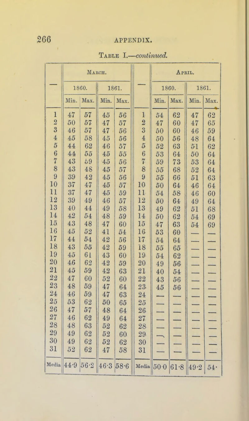 2GG APPENDIX. Table I.—continued. — March. — April. 1860. 1861. 1860. 1861. Min. Max. Min. Max. Min. Max. Min. Max. 1 47 57 45 56 1 54 62 47 62 2 50 57 47 57 2 47 60 47 65 3 46 57 47 56 3 50 60 46 59 4 45 58 45 56 4 50 56 48 64 5 44 62 46 57 5 52 63 51 62 6 44 55 45 55 6 53 64 50 64 7 43 69 45 56 7 59 73 53 64 8 43 48 45 57 8 55 68 52 64 9 39 42 45 56 9 55 66 51 63 10 37 47 45 57 10 50 64 46 64 11 37 47 45 59 11 54 58 46 60 12 39 49 46 57 12 50 64 49 64 13 40 44 49 58 13 49 62 51 68 14 42 54 48 59 14 50 62 54 69 15 43 48 47 60 15 47 63 54 69 16 45 52 41 54 16 53 60 17 44 54 42 56 17 54 64 18 43 55 42 59 18 55 65 ^^^^ 19 45 61 43 60 19 54 62 — — 20 19 Dv 20 DO 21 45 59 42 63 21 40 54 — — 22 47 60 52 60 22 43 56 23 48 59 47 64 23 45 56 24 46 59 47 63 94. 25 53 62 50 65 25 26 47 57 48 64 26 27 46 62 49 64 27 28 48 63 52 62 28 29 49 62 52 60 29 30 49 62 52 62 30 31 52 62 47 58 31 Media 44-9 61-8 49-2 54-