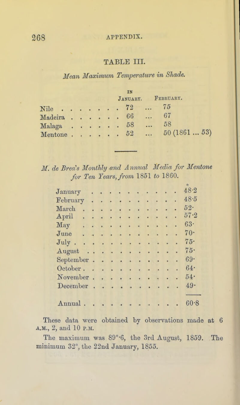 TABLE III. Mean Maximum Temperature in Shade. IN January. February. Nile 72 ... 75 Madeira 66 ... 67 Malaga 58 ... 58 Meutone 52 ... 50 (1861 ... 53) M. de Breas Monthly and Annual Media for Mentone for Ten Years, from 1851 to 1860. o January 48*2 February 4 8'5 March 52- April 57-2 May 63- June 70- July 75- August 75* September 69* October 64* November 54' December 49' Annual ....... 60-8 These data were obtained by observations made at 6 A.M., 2, and 10 p.m. The maximum was 890,6, the 3rd August, 1859. The minimum 32°, the 22nd January, 1855.