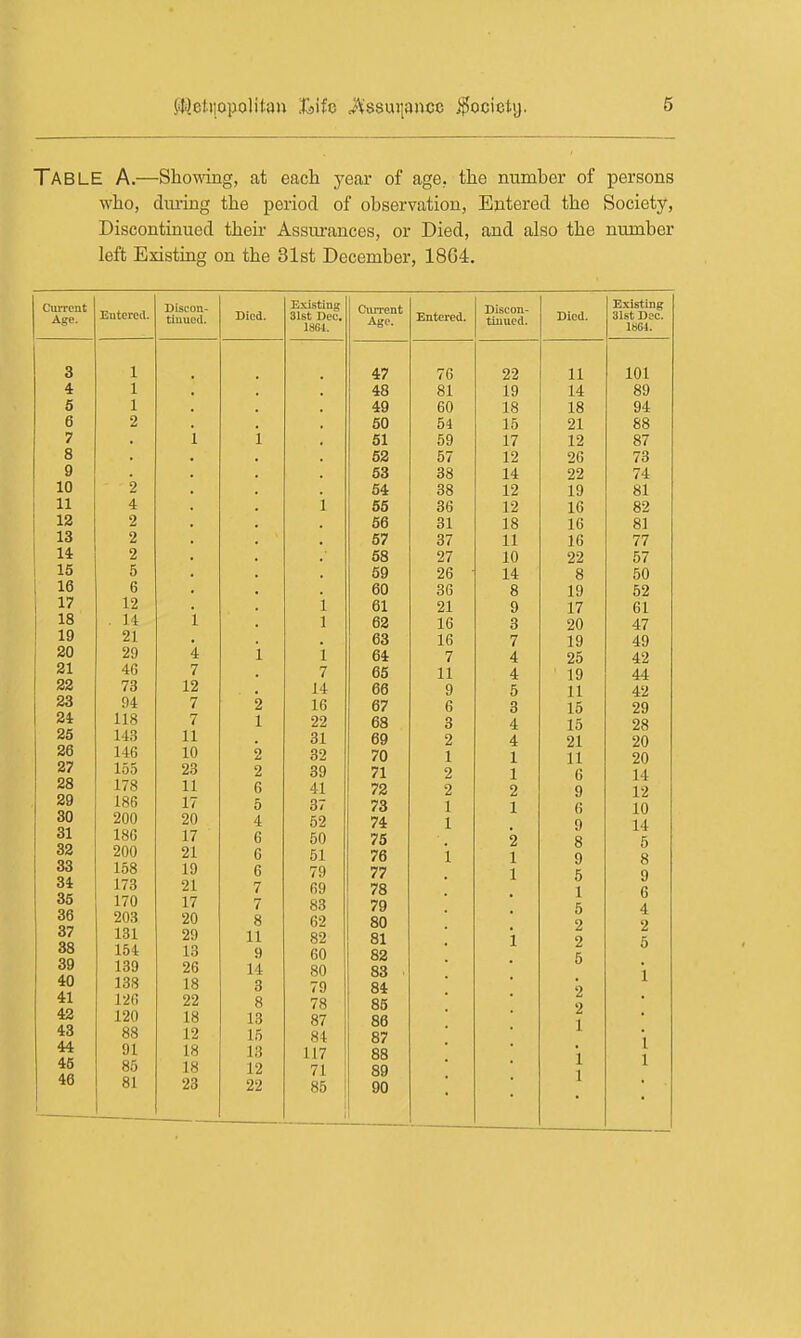 6 Table A.—Showing, at each year of age, the number of persons who, dm-mg the period of observation, Entered the Society, Discontinued their Assurances, or Died, and also the number left Existing on the 81st December, 1864, Sntered. Jj ISC OQ- tiuucd. Died. Existing 31st Dee. 1864. Ciin'ent Age. Entered. Discon- tinued. Died. Existing 31st Dec. 18G4. V 0 99 11 IX 1 ol ly 1 fin 1 ft lo Xo 2 10 91 Lx OO 1 ox 1 7 1 * 19 XZ R7 o< Ot 19 IZ 9fi ZO 7J^ Oo Irt 99 ZZ 7d. 2 Oo 19 IZ 19 SI oX 4 UO OD 1 9 IZ 1 ft 10 fi9 oZ 2 UfJ O-L 1 ft lo 1 ft xo ftl oi 2 '57 Ot 11 1ft 77 2 oo 97 in 99 ZZ 0/ 5 '5Q ZD Q o OU 6 Rn uu OU 8 ly 1^9 OZ 12 1 1 01 Zl y 17 61 14 1 1 i lb o o 20 47 21 Do lb f7 1 19 49 29 4 1 1 1 Oi rr / 4 25 42 7 i 00 11 4 19 44 73 12 14: DO 9 5 11 42 94 7 9 £, 1 Ci. lb 07 3 15 29 118 7 1 1 09 £,£i AQ Do o o 4 15 28 143 11 Ol oy 2 4 21 20 146 10 9 Z 61 /o 1 1 11 20 155 23 9 3Q 6v 71 2 1 6 9 14 178 11 o A 1 41 7U 2 2 12 186 17 6 87 73 1 1 6 10 200 20 4 52 74 1 9 14 180 17 6 50 75 2 8 5 200 21 6 51 76 1 1 9 8 158 19 6 79 77 1 5 9 173 21 7 69 78 1 6 4 170 17 7 83 79 5 203 20 8 62 80 2 2 131 29 11 82 81 i 2 5 154 13 9 60 82 5 139 26 14 80 83 i 138 18 3 79 8i 2 2 1 120 22 8 78 85 120 18 13 87 86 88 91 12 15 84 87 l 1 18 13 117 88 1 1 86 18 12 71 89 81 23 22 85 90 CuiTcnt Age. 3 4 5 6 7 8 9 10 11 12 13 14 15 16 17 18 19 20 21 22 23 24 25 26 27 28 29 30 31 32 33 34 35 36 37 38 39 40 41 42 43 44 46 46