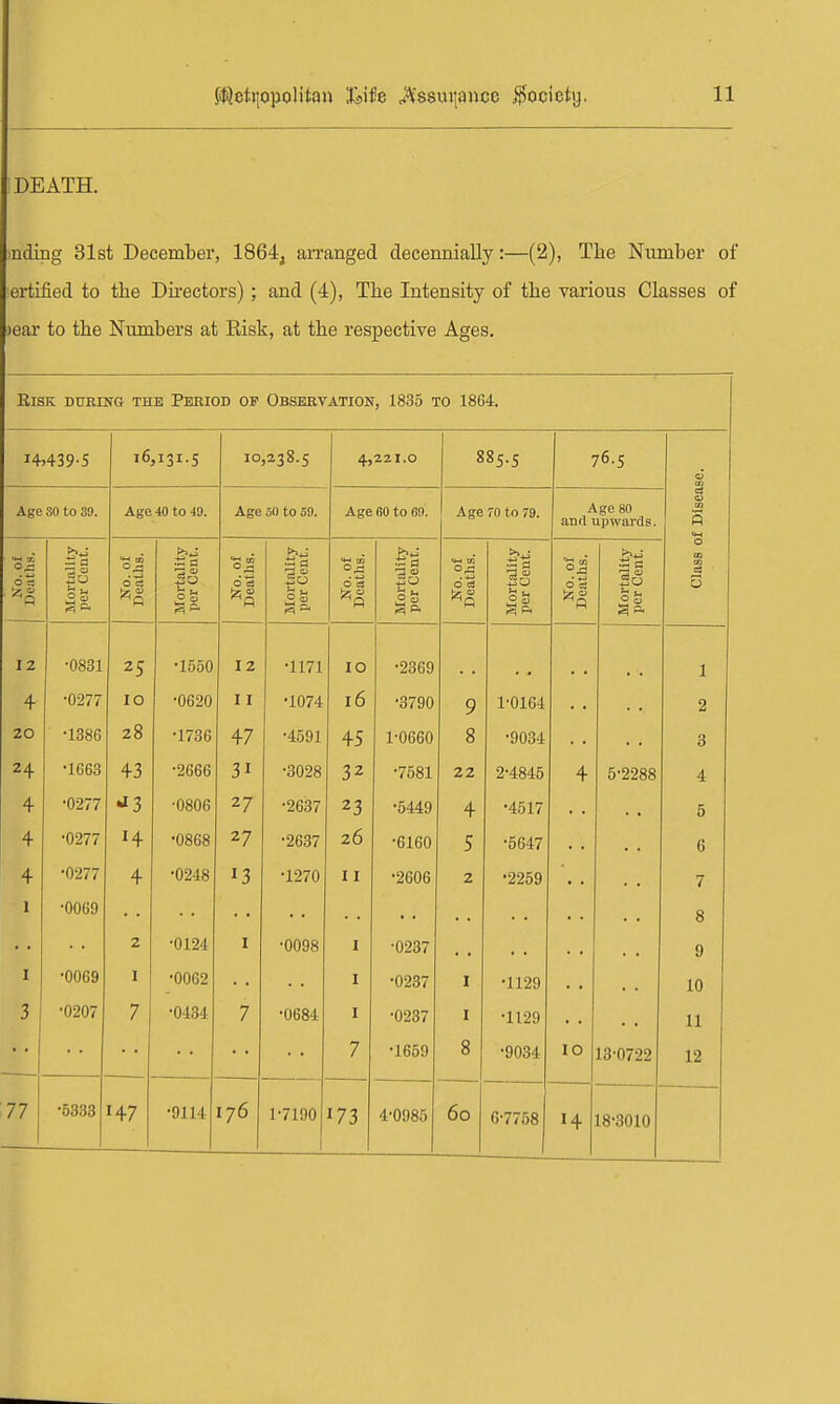 DEATH. indiBg 31st December, 1864, arranged decennially:—(2), The Number of ertified to the Dkectors); and (4), The Intensity of the various Classes of )ear to the Numbers at Eisk, at the respective Ages. Risk dtoing the Period of Obsbkvation, 1835 to 1864. 14,439-5 16,131.5 10 ,238-5 4, 221.0 885.5 76.5 CJ ai Age 30 to 39. Age 40 to 40. Age 30 to 59. Age 60 to 69. Age 70 to 79. Age 80 and upwards. Cj 03 ax p ■3| d c; Mortality per Cent. • w 0 cS Mortality per Cent. No. of Deatlis. Mortality per Cent. No. of Deaths. Mortality per Cent. No. of Deaths. Mortality per Cent. No. of Deaths. Mortality per Cent. Class 0 12 ■0831 25 •1550 12 •1171 10 •2369 1 4 •0277 10 •0620 I I •1074 16 •3790 9 1'0164 2 20 •1386 28 •1736 47 •4591 45 1-0660 8 •9034 3 24 •1663 43 •2666 31 •3028 32 •7581 22 2^4845 5^2288 4 4 •0277 •13 •0806 27 •2637 23 •5449 4 •4517 5 4 •0277 14 •0868 27 •2637 26 •6160 5 •5647 G 4 •0277 4 •0248 •1270 11 •2606 2 •2259 7 1 •0069 8 2 •0124 I •0098 I •0237 9 I •0069 I •0062 I •0237 I •1129 10 3 •0207 7 •0434 7 •0684 I •0237 I •1129 11 7 •1659 8 •9034 10 13^0722 12 77 •5333 147 •9114 176 1^7190 173 4^0985 60 6-7758 •4 18^3010