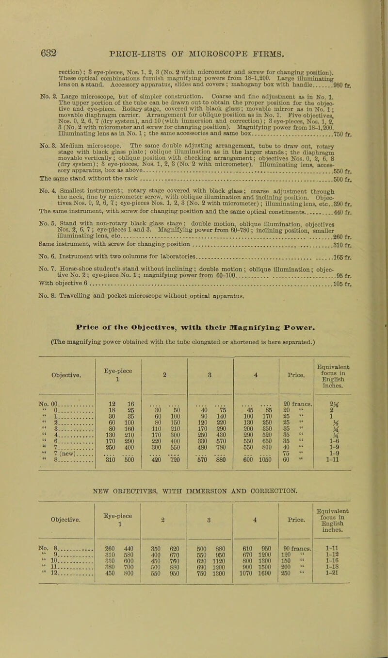 rcction) ; 3 cye-pieces, Nor. 1, 2, 8 (No. 2 with micrometer and Rcrew for changing position). These optical combinations furnish magnifying powers from lb-1,200. Large illuminating lens on a stand. Accessory apparatus, slides and covers ; mahogany box with handle 980 fr. No. 2. Large microscope, but of simpler construction. Coarse and flue adjustment as in No. 1. The upper portion of the tube can be drawn out to obtain the proper position for the objec- tive and oye-piece. Rotary stage, covered with black glass; movable mirror as in No. 1; movable diaphragm carrier. Arrangement for oblique position as in No. 1. Five objectives, Nos. 0, 2, 0, 7 (dry system), and 10 (with immersion and correction); 3 eye-pieces, Nos. 1, 2, 3 (No. 2 with micrometer and screw for changing position). Magnifying power from 18-1,200. Illuminating lens as in No. 1; the same accessories and same box 750 fr. No. 3. Medium microscope. The same double adjusting arrangement, tube to draw out, rotary stage with black glass plate; oblique illumination as in the larger stands; the diaphragm movable vertically; oblique position with checking arrangement; objectives Nos. 0, 2, (1, 8 (dry system); 3 eye-pieces, Nos. 1, 2, 3 (No. 2 with micrometer). Illuminating lens, acces- sory apparatus, box as above 550 fr. The same stnnd without the rack 500 fr. No. 4. Smallest instrument; rotary stage coverod with black glass; coarse adjustment through the neck, fine by micrometer screw, with oblique illumination and inclining position. Objec- tives Nos. 0, 2, 0, 7; eye-pieces Nos. 1, 2, 3 (No. 2 with micrometer); illuminating lens, etc. .390 fr. The same instrument, with screw for changing position and the same optical constituents 440 fr. No. 5. Stand with non-rotary black glass stage ; double motion, oblique illumination, objectives Nos. 2, 6, 7 ; eye-pieces 1 and 3. Magnifying power from 60-780 ; inclining position, smaller illuminating lens, etc 260 fr. Same instrument, with screw for changing position 310 fr. No. 6. Instrument with two columns for laboratories 165 fr. No. 7. Horse-shoe student’s stand without inclining ; double motion ; oblique illumination; objec- tive No. 2; eye-piece No. 1; magnifying power from 60-100 95 fr. With objective 6 105 fr. No. 8. Travelling and pocket microscope without optical apparatus. Price of tUe Objectives, witli tlieir Magnifying Power. (The magnifying power obtained with the tube elongated or shortened is here separated.) Objective. Eye-piece 1 2 3 4 Price. Equivalent focus in English inches. No. 00 12 16 20 francs. (1 0 18 25 30 50 40 75 45 S5 20 “ 2 U 1 30 35 60 100 00 140 100 170 25 “ 1 it 2 60 100 80 150 120 220 130 250 25 “ X (t 3 SO 160 110 210 170 290 200 350 35 “ X It 4 130 210 170 300 250 430 200 520 35 “ X it 6 170 290 220 400 330 570 550 650 35 “ 1-6 It 7 250 400 300 550 4S0 7S0 550 SOO 40 “ 1-9 tt 7 (new) .... . . . . . . . 75 “ 1-9 it 8 310 500 420 720 570 S80 600 1050 60 “ 1-11 NEW OBJECTIVES, WITH IMMERSION AND CORRECTION. Objective. Eye-piece 1 o 3 4 Price. Equivalent focus in English inches. No. 8 260 440 350 620 500 880 610 950 90 francs. i-ii “ 9 310 5S0 400 670 550 950 670 1200 120 “ 1-12 “ 10 330 (iOO 450 760 620 1120 800 1300 150 “ 1-16 “ 11 380 700 500 S80 690 1200 900 1500 200 *• 1-1S “ 12 450 800 550 950 750 1300 1070 1690 250 “ 1-21