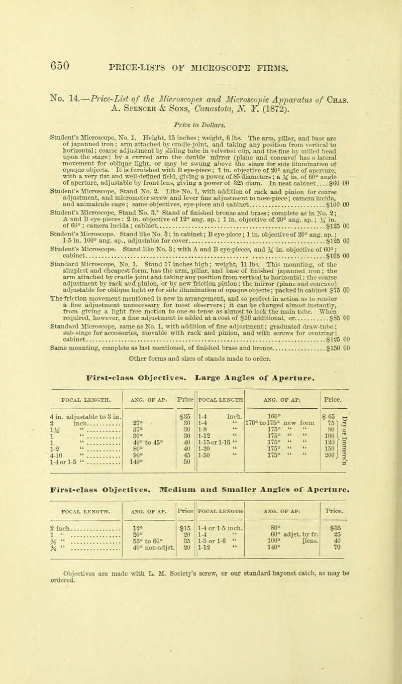 No. 14.—Price-Lid of the ificrnscopes and Microscopic Apparatus of Chas. A. Spencer k Sons, Canastota, A\ Y. (1872J. Price in Dollars. Student's Microscope. No. 1. Height. 15 inches: weight, 6 lbs. The arm. pillar, and base are of japanned ii-on; arm attached by cradle-joint, and taking any position from vertical to horizontal; coarse adjustment by sliding tube in velveted clip, and the fine by milled head upon the stage; by a curved arm the double mirror (plane and concave)' has a lateral movement for oblique light, or may be suvung above the stage for side iUumination of opaque objects. It is furnished with B eye-piece; 1 in. objective of 90° angle of aperture, with a verj' flat and well-defined field, giving a power of S5 diameters; a X if - of 00° angle of aperture, adjustable by front lens, giving a power of 335 diam. In neat cabinet §60 00 Student's Microscope, Stand No. 2. Like No. 1, with addition of rack and pinion for coarse adjustment, and micrometer screw and lever fine adjustment to nose-piece; camera lucida, and animalcule cage; same objectives, eye-piece and cabinet §100 00 Stndenfs Microscope. Stand No. 3.' Stand of finished bronze and brass; complete as in No. 2; A and B eye-pieces: 2 in. objective of 12° ang. ap.; 1 in. objective of 20° ang. ap.; }^ in. of 60° ; camera lucida ; cabinet §125 OC Student's Microscope. Stand like No. 3; in cabinet; B eye-piece; 1 in. objective of 20° ang. ap.: 1-5 in. 100° ang. ap., adjustable for cover §125 00 Student's Microscope. Stand like No. 3; with A and B eye-pieces, and in. objective of 60° ; cabinet §105 00 Standard Microscope, No. 1. Stand 17 inches high; weight 11 lbs. This mounting, of the simplest and cheapest form, has the arm, pillar, and base of finished japanned iron: the arm attached by cradle joint and ti\ldng any position from vertical to horizontal: the coarse adjustment by rack and pinion, or by new friction pinion; the mirror (plane and concave) adjustable for obhque hght or for side illumination of opaque objects; packed in cabinet §75 00 The friction movement mentioned is new in arrangement, and so perfect in action as to render a fine adjustment unnecessary for most observers; it can be changed almost instantly, from giving a light free motion to one so tense as almost to lock the main tube. When required, however, a fine adjustment is added at a cost of §10 additional, or §85 00 Standard Microscope, same as No. 1, with addition of fine adjustment: graduated draw-ttibe : sub-stage for accessories, movable with rack and pinion, and ivith screws for centring; cabinet §125 00 Same mounting, complete as last mentioned, of finished brass and bronze §150 00 Other form.s and sizes of stands made to order. First-class Objectives. liSrge Angles of Apertnre. FOCAI, LENGTH. ASG. OF AP. Price FOCAL LENGTH AXG. OF AP. Price. 4 in. adjustable to 3 in. S3o 1-4 inch. 160° § Co Q 2 inch 27° ■ 30 1-4 170° to 175° new form 75] q 37° 30 , 1-8 175°   80 o 1 80° 30 1-12 175°   1001 1 40° to 45° 40 11-15 or 1-16  175°   1-20 f 3 1-2 80° 40 il-20  175°  '■ 1.50 3 4-10 90° 45 11-50 175°   200 J 1 140° 50 3' First-class Objectives. Medium aud Smaller Angles of Apertnre. FOCAL LENGTH. ANG. OF AP. Price IfOCAL LENGTH ANG. OF AP. Price. 1 ' X  >^  12° 20° 55° to 60° 40° non-ad j St. §15 20 35 20 1-4 or 15 inch. 1-4 1-5 or 1-6  1-12 1 80° 60° adjst. bvfr. 100° [iens. 140° §.35 25 40 70 Objectives are made %vitli L. M. Societj-'s screw, or our standard bayonet catch, as may be orderci