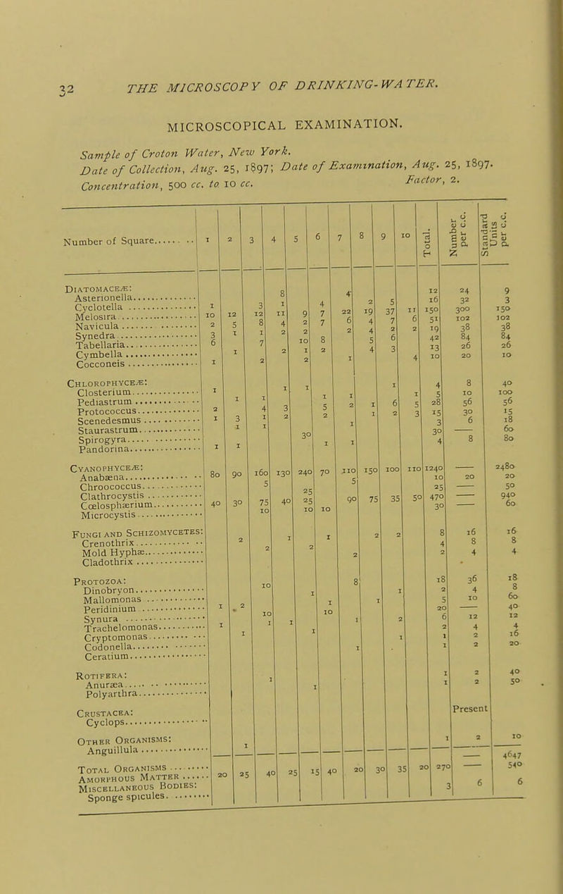 MICROSCOPICAL EXAMINATION. Sample of Croton Water, New York. Date of Collection, Aug. 25, 1897; Date of Examination, Aug. 25, 1897- Concentration, 500 cc. to. 10 cc. Factor, 2. Number of Square. Diatom ace.-e: Astenonella. Cyclotella .. Melosira Navicula ... Synedra — Tabellaria.. Cymbella ... Cocconeis .. Chlorophyce.-e: Closterium — Pediastrum ... Protococcus... Scenedesmus . Staurastrum. Spirogyra Pandorina.... Cyanophyce.'e: Anabsena Chroococcus... Clathrocystis .. Coelosphsrium. Microcystis Fungi and Schizomycetes: Crenothrix Mold Hyphje Cladothrix So 40 Protozoa: Dinobryon Mallomonas peridinium Synura Trachelomonas. Cryptomonas... Codonella Ceratium Rotifera: Anuria Polyarthra. Crustacea: Cyclops Other Organisms: Anguillula Total Organisms Amorphous Matter .... Miscellaneous Bodies: Sponge spicules. 3 12 75 a 5 160 130 5 40 3° 240 70 25 10 10 40 25 '5 4° 110 150 5 GO 75 35 8 u 5 ft •A ct 2 u ■So k □ - v «D a 5^ 12 16 15° 51 <9 42 13 10 1240 470 3° 30 35 20 270 24 32 300 102 38 84 26 8 10 56 3° 6 16 36 4 Present 9 3 150 102 38 84 26 40 100 56 60 80 2480 20 940 60 16 8 4 18 8 60 4° 4 16 4° 5° 4647 540