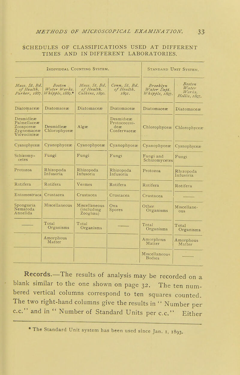 SCHEDULES OF CLASSIFICATIONS USED AT DIFFERENT TIMES AND IN DIFFERENT LABORATORIES. Individual Counting System. Standard Unit System. Mats. St. Bd. ofHealth. Parker, 1SS7. Boston Water Works. Whipple, iSSq* Mass. St. Bd. 0/ Health. Calkins, iSqo, Conn. St. Bd. of Health. iSqi. Brooklyn Water Dept. Whipple, iSqy. Boston Watei' Works. Hollis, i8qjr Diatomaceae Diatomaceae Diatomaceae Diatomaceae Diatomaceae Diatomaceae Desmidieae Palmellaceae Zoosporeae Zygnemaceae Volvocinieae Desmidieae Chlorophyceae Algae Desmid leas Protococcoi- deae Confervaceae Chlorophyceae Chlorophyceae- Cyanophyceae Cyanophyceae Cyanophyceae Cyanophyceae Cyanophyceae Cyanophyceae Schizomy- cetes Fungi Fungi Fungi n 1inOI nfirl 1 ull^l cv 11 Ll Schizomycetes Fungi Protozoa Rhizopoda Infusoria Rhizopoda Infusoria Rhizopoda Infusoria Prntr^7nn Rhizopoda Infusoria Rotifera Rotifera Vermes Rotifera Rotifera Rotifera Entomostraca Crustacea Crustacea Crustacea Crustacea Spongiana Nematoda Annelida Miscellaneous Miscellaneous (including Zoogloea) Ova Spores Other Organisms Miscellane- ous Total Total Total Organisms Total Organisms Organisms Organisms Amorphous Matter Amorphous Matter Amorphous Matter Miscellaneous Bodies Records.—The results of analysis may be recorded on a blank similar to the one shown on page 32. The ten num- bered vertical columns correspond to ten squares counted. The two right-hand columns give the results in  Number per c.c. and in  Number of Standard Units per c.c. Either *Thc Standard Unit system has been used since Jan. 1, 1893.