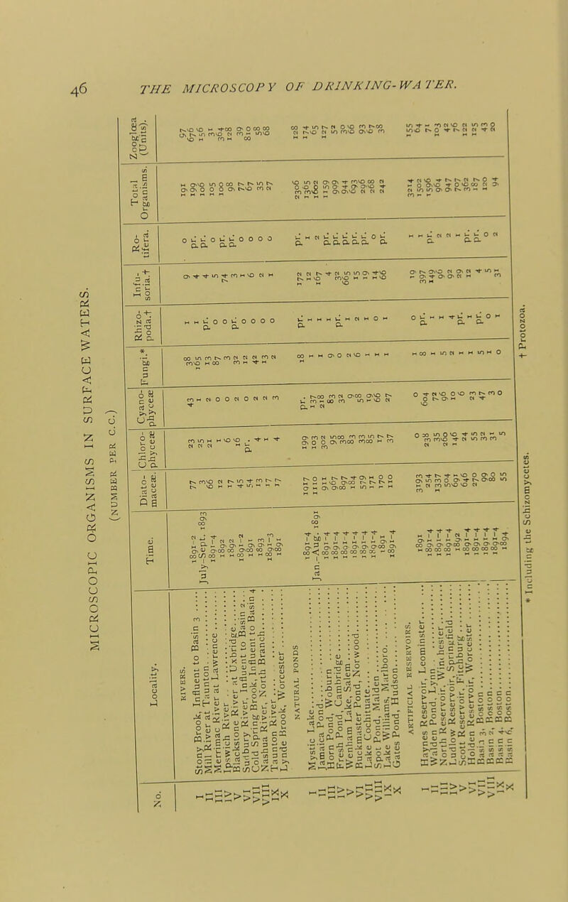 co oi w H W u < o co CO S co Z < o PS! o u I—I Oh o u CO o a u o 6 W W - S P Zooglcea (Units). ts.\0 O m TOO C 0 CO CO N ./) m«o N fl >^0 \o t-« tn - co co tiAStl 0*0 <o r-»co n t^.vo n u-> coo Oi'O fo u-, -t- ~ -on-o « mroO in hi M H „ B It .2 o m co m o co t~- r-» u> t-> c c 0 0 o c t*-o cs no mc< c c t c*ino oo n 0 o 0 to a -r O a- m con© «- ceo w « m 0t H M ■♦civO -ff-f-w 0 * h. o CO t o*ow f« c a in i/) o> O1 Is ''i M n Ro- tifera. oCi-'ou-'uoOOO ■_' hi « u U u u u 0 u. a acaca a a 0-D. Infu- soria.t Q\ Ifi CO ^* NO W H N « -<J- (N iO u*> C J-O r hi NO coo i- i- m vO C CO « CM hi *-C^CCNM ^* m m Rhizo- poda.t hhUOOV-'OOOO a a Ch.mmC««mO>- 0- P. O l— M H ^ I HtU«0H' a a a *^ 'So c 3 00 Ui co t** CO N *i C CO N COO M 00 fl» + H OOh.hiCOW'Oh.mm HOD M IT) M HtMlOM 0 o Si rO mNOOWONN ^ . r-oo co « ceo cno »-,fO-oom m « 0 -VWvO 0 fOtsfOO NO 6 « s-a N IN W H l- D. oroci moo fi rn ^ n n a. o 0 c moo coco h co hh hi m ooo to O no - m m rno * w n ci • - 03 o a t-* mvo N ts tot f^- t-» O h t^. t*» T C >■* O O M M H< NO COO r- t~- Is* a h Q\ CCO H lO« r H ftinno O1* N ceo i h. w m mo no w m m Time. co c CO n : * « T1 i | «f) 1 - cO 1 X %, OJ OCO 00 COO CO COO £(/)03 H HCO M HCO H - 1 M H c CO ■*}- . t}- rj- -i- i Sfi A A h A A 3> A C 'Z c C O c C CCO C oo<,cooooooo=oo^ - oo c rt •—> h r r i « • i + q,h - h H M ^ CO C C COO C C C CCO « oo co oo « oa oo oo oo « c rt PO o E s = - £ « 3 rt 2 § y a — C c ; c . • n'S : : U rt o • bioa - •= 2 o c £ oj rt « =«CQ D u c _ K BM o u . o ^ o — o : <u : s 3X ni O . o :5 3 ^ o •3 S 3 3 U be S S. 3^ rt 3 c rt >. 3x rt_- • •.•§l(/5 = «i2'i3 v° P. 2 - rt _ a o ' ^ rt ^ q -j ran rC *-> ^ ~ c J11- g o c trt z— 0 •SrtC-=-3^u^uu ^i1 o J 3 - a« 5 £J--' ° g 3 2 £ S > « wft. £Ci tr.~C « « - o a o o — ft 3 3 . S £ > o o :o:b: : c c x tn rt rt o — — —