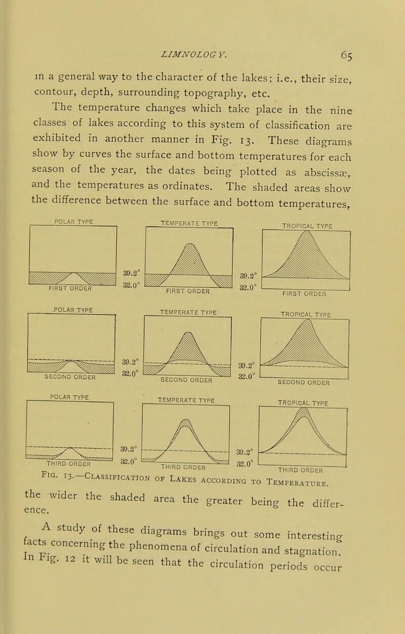 in a general way to the character of the lakes; i.e., their size, contour, depth, surrounding topography, etc. The temperature changes which take place in the nine classes of lakes according to this system of classification are exhibited in another manner in Fig. 13. These diagrams show by curves the surface and bottom temperatures for each season of the year, the dates being plotted as abscissae, and the temperatures as ordinates. The shaded areas show the difference between the surface and bottom temperatures, POLAR TYPE TEMPERATE TYPE TROPICAL TYPE FIRST ORDER -POLAR TYPE FIRST ORDER TEMPERATE TYPE SECOND ORDER POLAR TYPE SECOND ORDER TEMPERATE TYPE FIRST ORDER TROPICAL TYPE SECOND ORDER TROPICAL TYPE ^-Classification of Lakes according to Temperature. the wider the shaded area the greater being the differ- ence A study of these diagrams brings out some interesting acts concerning the phenomena of circulation and stagnation! In F,g. 12 lt will be seen that the circulation periods occur