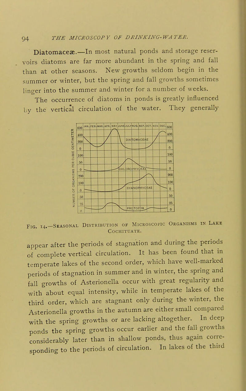 Diatomaceae.—In most natural ponds and storage reser- voirs diatoms are far more abundant in the spring and fall than at other seasons. New growths seldom begin in the summer or winter, but the spring and fall growths sometimes linger into the summer and winter for a number of weeks. o The occurrence of diatoms in ponds is greatly influenced by the vertical circulation of the water. They generally 600 JAN. rEB. UAH. APR. MAY UNE JULY AUG. 5EP. DCT. ■JOV DEC. 600 4(10 400 •;oo DIA -OM, CE* E 200 n 0 100 100 50 50 0 CHL 3R0 >HY fEAE 0 200 200 100 100 0 CV/ NOF HYC EAE 0 50 50 25 25 n PR< )TOZ OA 0 FlG- I4._Seasonal Distribution of Microscopic Organisms in Lake COCHITUATE. appear after the periods of stagnation and during the periods of complete vertical circulation. It has been found that in temperate lakes of the second order, which have well-marked periods of stagnation in summer and in winter, the spring and fall growths of Asterionella occur with great regularity and with about equal intensity, while in temperate lakes of the third order, which are stagnant only during the winter, the Asterionella growths in the autumn are either small compared with the spring growths or are lacking altogether. In deep ponds the spring growths occur earlier and the fall growths considerably later than in shallow ponds, thus again corre- sponding to the periods of circulation. In lakes of the third