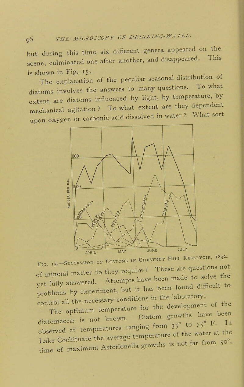 but during this time six different genera appeared on the scene, culminated one after another, and disappeared. This is shown in Fig. 15. r The explanation of the peculiar seasonal distribution of diatoms involves the answers to many questions. To what extent are diatoms influenced by light, by temperature, by mechanical agitation ? To what extent are they dependent upon oxygen or carbonic acid dissolved in water ? What sort APRIL MAY JUNE JULY ^ c T« rwF^TNUT Hill Reservoir, 1892. FlG I5 -succession of Diatoms in Chesinut n of mineral matter do they require ? These are actions not yet [ully answered. ^^ZTtS^ problems by experiment, but it has been lo control all the necessary conditions in the laboratory The optimum temperature for the development of the Z not known Diatom growths have been datomacea: is not known