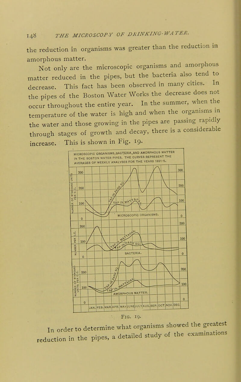 the reduction in organisms was greater than the reduction in amorphous matter. Not only are the microscopic organisms and amorphous matter reduced in the pipes, but the bacteria also tend to decrease. This fact has been observed in many cities. In the pipes of the Boston Water Works the decrease does not occur throughout the entire year. In the summer, when the temperature of the water is high and when the organisms in the water and those growing in the pipes are passing rapidly through stages of growth and decay, there is a considerable increase. This is shown in Fig. 19. MICROSCOPIC ORGANISMS,BACTERIA,AND AMORPHOUS MATTER IN THE BOSTON WATER PIPES. THE CURVES REPRESENT THE AVERAGES OF WEEKLY ANALYSES FOR THE YEARS 1881-5. Fig. 19. In order to determine what organisms showed the greatest reduction in the pipes, a detailed study of the examinat.ons