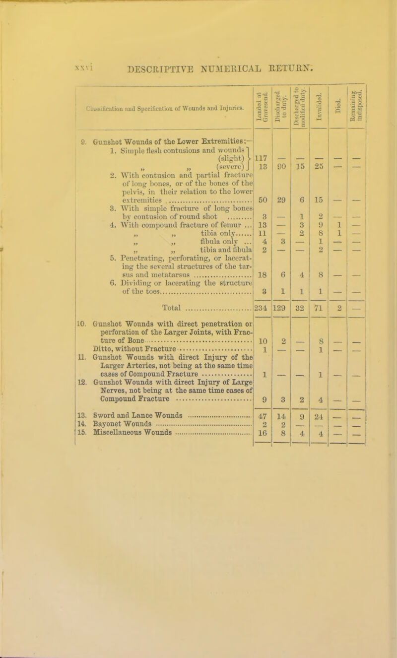 i- iussiiication and Specification of Wounds and Injuries. • Landed at Gravesend. .i B Discharged to modified duty. Invalided. ri o ft Remaining indisposed. 9. Gunshot Wounds of the Lower Extremities:— 1. Simple flesh contusions and wounds'! (slight) l 117 „ „ (severe)J 13 so 15 25 — — 2. With contusion and partial fracture of long bones, or of the bones of the pelvis, in their relation to the lower extremities 50 29 6 15 3. With simple fracture of long bones by contusion of round shot 3 1 2 4. With compound fracture of femur ... 13 — 3 9 l — „ „ tibia only 11 — 2 8 l — „ „ fibula only ... 4 3 — 1 — „ „ tibia and fibula 2 — — o — — 5. Penetrating, perforating, or lacerat- ing the several structures of the tar- sus and metatarsus 18 6 4 8 6. Dividing or lacerating the structure of the toes 3 1 1 1 — — Total 234 129 32 71 2 — 10. Gunshot Wounds with direct penetration or perforation of the Larger Joints, with Frac- ture of Bone 10 2 8 Ditto, without Fracture 1 ■ 1 - 11. Gunshot Wounds with direct Injury of the Larger Arteries, not being at the same time cases of Compound Fracture 1 1 12. Gunshot Wounds with direct Injury of Large Nerves, not being at the same time cases of Compound Fracture 9 3 2 4 - 13. Sword and Lance Wounds 47 14 9 24 14, Bayonet Wounds 2 2 15. Miscellaneous Wounds 16 8 4 4 — —