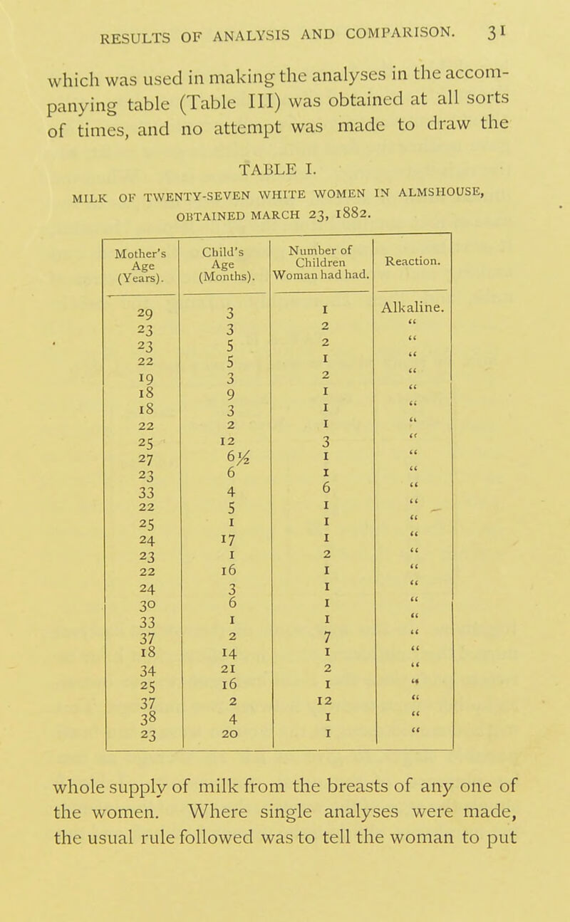 which was used in making the analyses in the accom- panying table (Table III) was obtained at all sorts of times, and no attempt was made to draw the TABLE I. MILK OK TWENTY-SEVEN WHITE WOMEN IN ALMSHOUSE, OBTAINED MARCH 23, 1882. Mother's A CP (Years). Child's Age (Months). Number of Children Woman had had. Reaction. 20 I Alkaline. —0 2 <t 2 1 C J 2 (f 22 I it 3 2 a 18 9 I 18 3 I Ci 22 2 I (i 2; 12 3 tt 27 I i( 0 6 I tt 4 6 tt 22 5 I i t 25 I I tt 24 17 I tt 23 I 2 tt 22 16 I tt 24 3 I tt 30 6 I tt 33 I I tt 37 2 7 tt 18 14 I tt 34 21 2 tt 25 16 I tt 37 2 12 tt 38 4 I tt 23 20 I tt whole supply of milk from the breasts of any one of the women. Where single analyses were made, the usual rule followed was to tell the woman to put