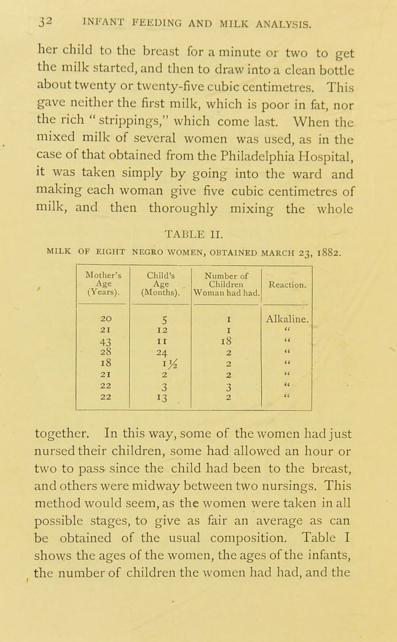 her child to the breast for a minute or two to get the milk started, and then to draw into a clean bottle about twenty or twenty-five cubic centimetres. This gave neither the first milk, which is poor in fat, nor the rich  strippings, which come last. When the mixed milk of several women was used, as in the case of that obtained from the Philadelphia Hospital, it was taken simply by going into the ward and making each woman give five cubic centimetres of milk, and then thoroughly mixing the whole TABLE II. MILK OF EIGHT NEGRO WOMEN, OBTAINED MARCH 23, 1882. Mother's Age (Years). Child's Age (Months). Number of Children Woman had had. Reaction. 20 5 I Alkaline. 21 12 I n 43 II 18 (( 28 24 2 ti 18 2 i( 21 2 2 (t 22 3 3 <( 22 13 2 ti together. In this way, some of the women had just nursed their children, some had allowed an hour or two to pass since the child had been to the breast, and others were midway between two nursings. This method would seem, as the women were taken in all possible stages, to give as fair an average as can be obtained of the usual composition. Table I shows the ages of the women, the ages of the infants, the number of children the women had had, and the