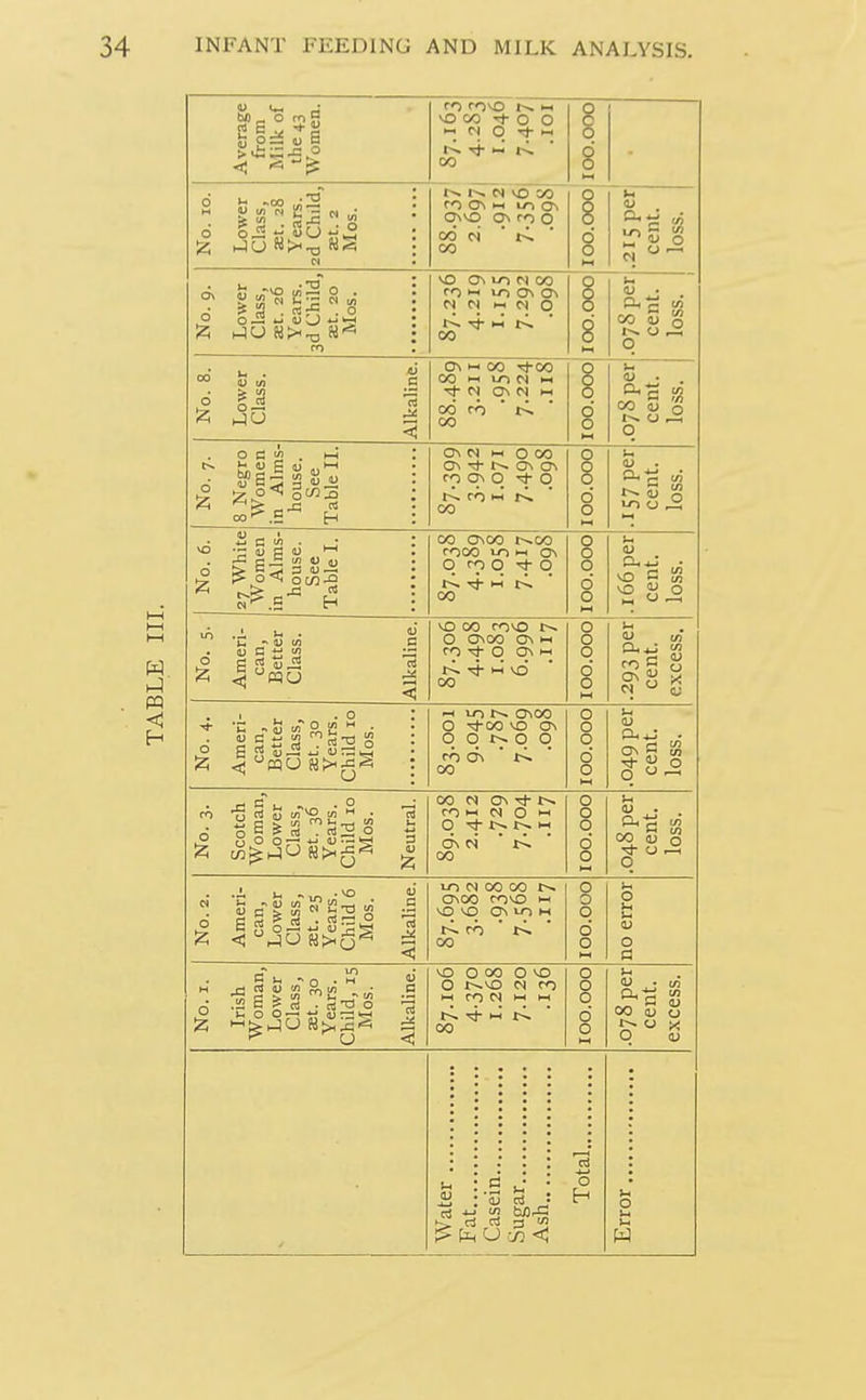 Average from Milk of the 43 ^Vomen. vO C« 0 0 ►H 0 Tt- « li- •-< t-^ CO ( \ No. lo. Lower Class, aet. 28 Years. 2d Child, set. 2 Mos. M VO CO ro On M m On OnnO On ro 0 CO N ■ t-^ ■ 00 100.000 CI No. 9. Lower Class, aet. 26 Years. 3d Child, set. 20 Mos. vO On 10 N CO >-i ui On 0> N N « N 0 t}- w t~. 00 \ \ .07S per cent, loss. No. 8. Lower Class. i On i-i 00 t)-00 00 IH in M IH r)- N On (S M 00 fO ' ' 00 lOO.OOOj .07S per cent, loss. No. 7. 8 Negro Women in Alms- house. See Table II. On N M 0 CO ON Tt- On On ro On q q 00 100.000 •157 per cent, loss. No. 6. 27 White Women in Alms- house. See Table I. CO OnOO t-^co rooo m >-< Oi q q q 00 100.000 .166 per cent, loss. No. 5. Ameri- can, Better Class. Alkaline. NO 00 rONO 0 ONOO On 1-c m t}- 0 On  1-1 NO 00 ioo.ooo' No. 4. Ameri- can, Better Class, aet. 30 Years. Child lo Mos. r-i m OnOO 0 -^00 NO On q q r>. q q ro On  1-^ ' 00 100.000 u 1) CU4-; - onC 12 Tt- ?J 0 0 <-> I-l No. 3. Scotch Woman, Lower Class, aet. 36 Years. Child 10 Mos. Neutral. 00 N On t-^ N 0 0 M On N ■ ' 00 100.000 .048 per cent, loss. No. 2. Ameri- can, Lower Class, aet. 25 Years. Child 6 Mos. Alkaline. U-) N 00 CO OnOO rONO w NO NO On 10 M ro ■ r-C ■ 00 100.000 no error No. I. Irish Woman, Lower Class, set. 30 Years. Child, 15 Mos. Alkaline. NO 0 00 0 NO 0 r^NO CN) CO i-H ro N 1-1 M t-^ w !>. 00 100.000 .078 per cent, excess. Water Fat Sugar Ash Error