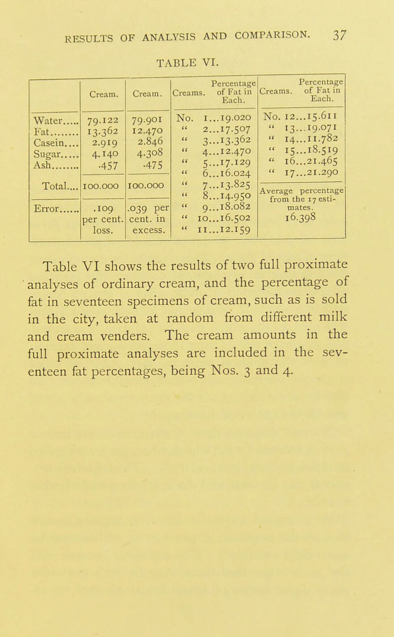 TABLE VI. Cream. Percentage Creams, of Fat in Each. 79.122 13.362 2.919 4.140 •457 79.901 12.470 2.846 4.308 •475 No. I..,19.020  2...17.507  3 —13-362  4...12.470  5---I7-I29  6...16.024  7-13-825  8...14-950  9...18.082 10...16.502  II...12.159 Casein.... Ash Total.... 100.000 100.000 .109 per cent, loss. .039 per cent, in excess. Creams. Percentage of Fat in Each. No. 12...15.611  13...19.071 14. 15- 16. 17. .11.782 ..18.519 ..21.465 ..21.290 Average percentage from the 17 esti- mates. 16.398 Table VI shows the results of two full proximate analyses of ordinary cream, and the percentage of fat in seventeen specimens of cream, such as is sold in the city, taken at random from different milk and cream venders. The cream amounts in the full proximate analyses are included in the sev-