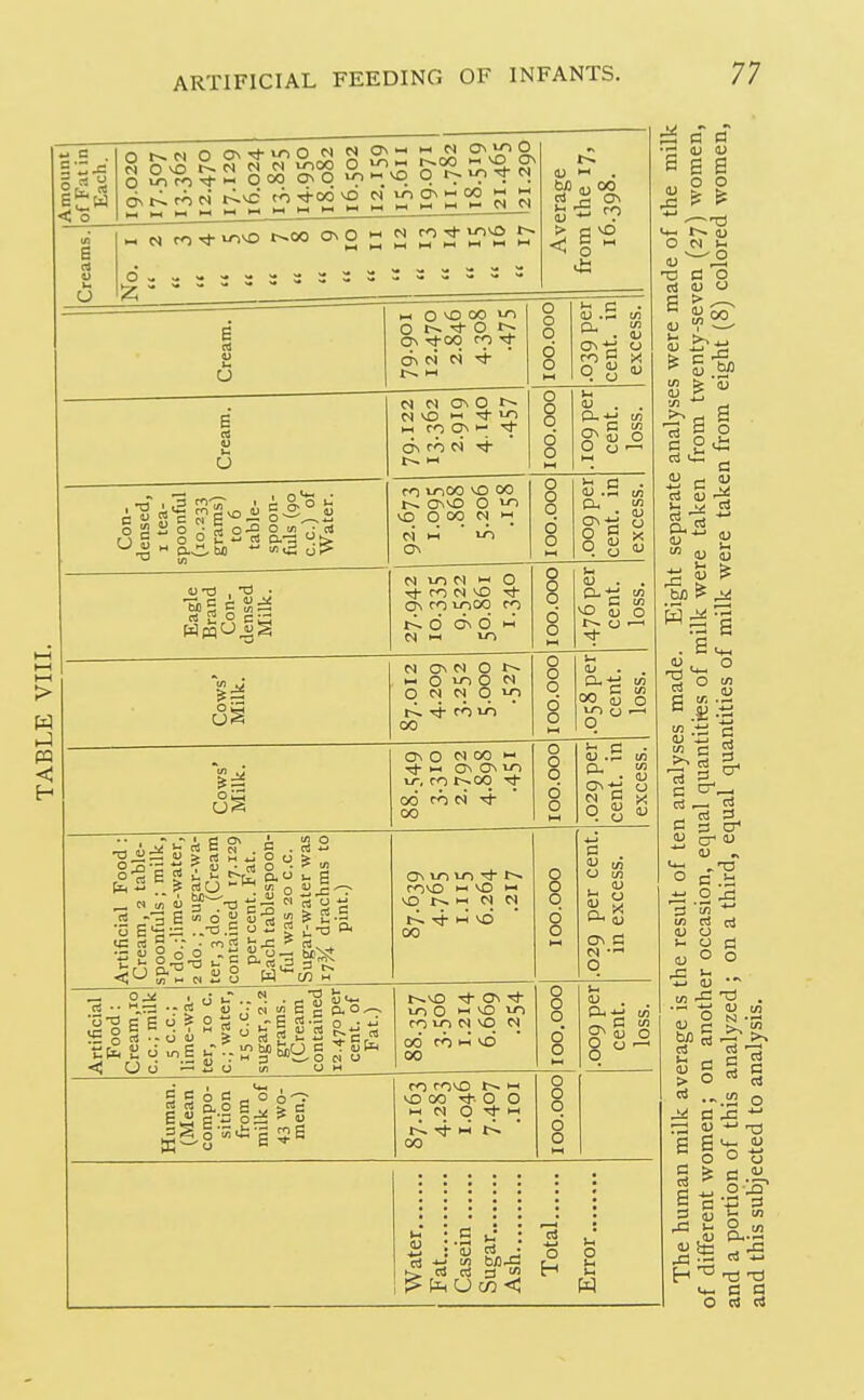 u e S « sew < o O t-^N O Osrl-vnON M o ^ f< ^ vc^s Ov>1(^-*->-O00OnO 00 o < ( ] Cream. ►H 0 vO 00 m 0 0 r~- ON -^J-OO CO On W ^ 1 100.000 l-t c <u .S <n q JJ <u Cream. M N On 0 N NO >-i 2 »-t On ^ ON CO W 1 lOO.OOC u aj . . p.- O) CTN S 0 0 0  Con- densed, I tea- spoonful (10.233 grams) to 6 table- spoon- fuls (90 c.c.) of Water. m vooo \o 00 gnno 0 m NO 0 00 M_ ON IOO.OOO in c ■ q a S Eagle Brand Con- densed Milk. N 10 N i-< 0 ro ^O tJ- On CO iJ-^CO CO d On d 1-1 MM u-l 100.000 .476 per cent, loss. Cows' Milk. N On N 0 0 M M q t-^ ro »jS 00 100.000 .058 per cent, loss. Cows' Milk. On 0 N 00 « On On u^ ro 00 00 ro N rj- 00 100.000 OJ .S tn ON*i 0 Artificial Food : Cream, 2 table- spoonfuls ; milk, 1 do.;lime-water, 2 do. ; sugar-wa- ter, 3 do. (Cream contained 17.129 percent. Fat. Each tablespoon- ful was 20 c.c. Sugar-water was 17^ drachms to pint.) On in u-N rONO M NO II NO t-- 1-1 N N tJ- i-i -O 00 100.000 .029 per cent, in excess. Artificial Food: Cream,10 CO.; milk sec; lime-wa- ter, 10 c. c; water, 15 c.c; sugar, 2.2 grams. (Cream contained 12.470 per cent, of Fat.) 88.357 1.214 6.669 .254 OOO'OOI <f . u. gsg S go- Human. (Mean compo- sition from milk of 43 wo- men.) ro rONO i-i NO 00 rj-. 0 0 ►I M 0 M 00 100.000 Water Ash Total Krror <U ID s s o o O W d o (U o ^ «Joo^ p, bp ^ 5; ci CI 1) ^ (U j-( V w I3i M Cu S «^ i; « D S s ^ ^ . a tr. ,ii  .U -S .ti c u i3  C 2 C ^ CTi 1) 5^ (U ±i 2 s '35 1/3 ci rd 0) O o o O .- C C 2 u ^ G > o ^ 3 ^ .-.2 o O O (J S & d C c -13 3 3 5 i;  ^ d d O rt rt