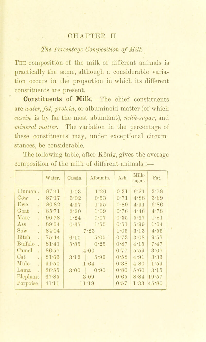 CHAPTER II The Percentage Composition of Milk The composition of the milk of different animals is practically the same, although a considerable varia- tion occurs in the proportion in which its different constituents are present. Constituents of Milk.—The chief constituents are boater, fat, p>Tokin, or albuminoid matter (of which casein is by far the most abundant), milk-sugar, and mineral matter. The variation in the percentage of these constituents may, under exceptional circum- stances, be considerable. The following table, after Konig, gives the average composition of the milk of different animals :— Water. Casein. Albumin. Ash. Milk- sugar. Fat. Human . 87-41 1-03 1-26 0-31 6-21 3-78 Cow 87-17 3-02 0-53 0-71 4-88 3-69 Ewe 80-82 4-97 1-55 0-89 4-91 6-86 Goat 85-71 3-20 1-09 0-76 4-46 4-78 Mare 90-78 1-24 0-07 0-35 5-67 1-21 A.ss 89-64 0-67 1-55 0-51 5-99 1-64 Sow 84-04 7 -23 1-05 3-13 4-55 Bitch 75-44 6-10 5-05 0-73 3-08 9-57 Buffalo . 81-41 5-85 0-25 0-87 4-15 7-47 Camel . 86-57 4 o o 0-77 5-59 3-07 Cat 81-63 3-12 5-96 0-58 4-91 3-33 Mule . 91-50 1 -64 0-38 4 80 1-59 Lama 86-55 3-00 0-90 0-80 5-60 3-15 Elephant 67-85 3-09 0-65 8-84 19-57 Porpoise 41-11 11-19 0-57 1-33 45-80