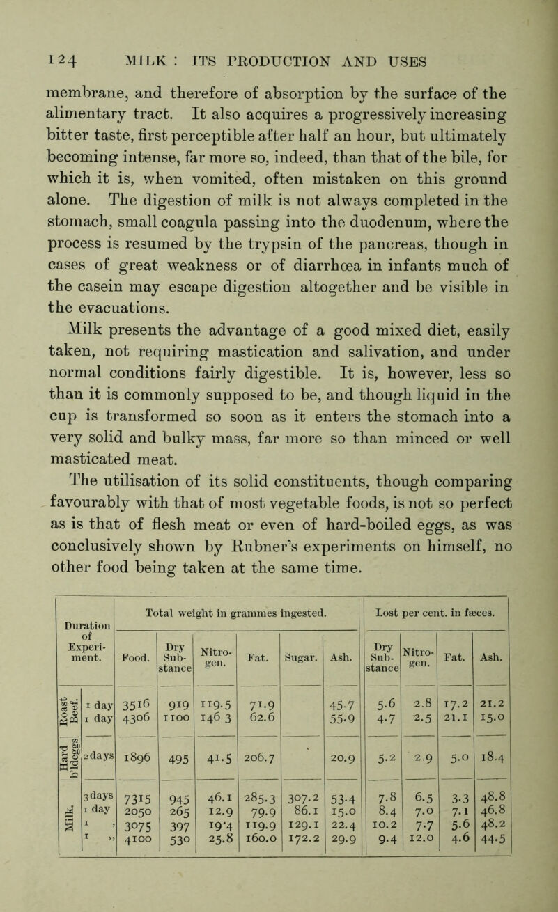 membrane, and therefore of absorption by the surface of the alimentary tract. It also acquires a progressively increasing bitter taste, first perceptible after half an hour, but ultimately becoming intense, far more so, indeed, than that of the bile, for which it is, when vomited, often mistaken on this ground alone. The digestion of milk is not always completed in the stomach, small coagula passing into the duodenum, where the process is resumed by the trypsin of the pancreas, though in cases of great weakness or of diarrhoea in infants much of the casein may escape digestion altogether and be visible in the evacuations. Milk presents the advantage of a good mixed diet, easily taken, not requiring mastication and salivation, and under normal conditions fairly digestible. It is, however, less so than it is commonly supposed to be, and though liquid in the cup is transformed so soon as it enters the stomach into a very solid and bulky mass, far more so than minced or well masticated meat. The utilisation of its solid constituents, though comparing favourably with that of most vegetable foods, is not so perfect as is that of flesh meat or even of hard-boiled eggs, as was conclusively shown by Rubner’s experiments on himself, no other food being taken at the same time. Duration of Experi- ment. Total weight in grammes ingested. Lost per cent, in faeces. Food. Dry Sub- stance Nitro- gen. Fat. Sugar. Ash. Dry Sub- stance Nitro- gen. Fat. Ash. Roast Beef. i day i day 35I6 4306 919 l 1100 1X9-5 i46 3 71.9 62.6 45-7 55-9 5-6 4-7 2.8 2-5 17.2 21.1 21.2 15.O Hard I b’ldeggsl 2 days 1:896 495 4i-5 206.7 20.9 5-2 2.9 5-o 18.4 . 3 days x day I ,, 7315 2050 3075 4100 945 265 397 530 46.1 12.9 I9’4 25.8 285.3 79-9 119.9 160.0 307.2 86.1 129.1 172.2 53-4 15.0 22.4 29.9 7-8 8.4 10.2 9.4 6- 5 7.0 7- 7 12.0 3-3 7-i 5-6 4.6 48.8 46.8 48.2 44-5