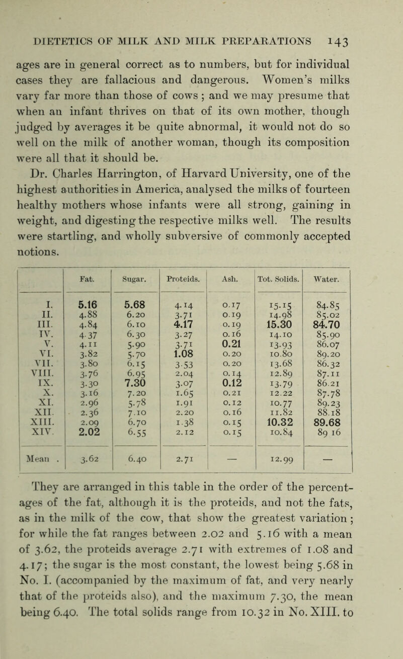 ages are in general correct as to numbers, but for individual cases they are fallacious and dangerous. Women’s milks vary far more than those of cows ; and we may presume that when an infant thrives on that of its own mother, though judged by averages it be quite abnormal, it would not do so well on the milk of another woman, though its composition were all that it should be. Dr. Charles Harrington, of Harvard University, one of the highest authorities in America, analysed the milks of fourteen healthy mothers whose infants were all strong, gaining in weight, and digesting the respective milks well. The results were startling, and wholly subversive of commonly accepted notions. Fat. Sugar. Proteids. Ash. Tot. Solids. Water. I. 5.16 5.68 4.14 O.17 15-15 84.85 II. 4.88 6.20 3.71 0.19 14.98 85.02 III. 4.84 6.10 4.17 0.19 15.30 84.70 IV. 4-37 6.30 3-27 0.16 14.10 85.90 V. 4.11 5-90 3-7i 0.21 13-93 86.07 VI. 3.82 5-70 1.08 0.20 10.80 89.20 VII. 3.80 6.15 3-53 0.20 13.68 86.32 VIII. 3-76 6-95 2.04 0.14 12.89 87.11 IX. 3-30 7.30 3-07 0.12 13-79 86.21 X. 3.16 7.20 1.65 0.21 12.22 87.78 XI. 2.96 5-78 1.91 0.12 10.77 89.23 XII. 2.36 7.10 2.20 0.16 11.82 88.18 I XIII. 2.09 6.70 1.38 0.15 10.32 89.68 XIV. 2.02 6-55 2.12 0.15 10.84 89 16 Mean . 3.62 6.40 2.71 _ 1 12.99 — They are arranged in this table in the order of the percent- ages of the fat, although it is the proteids, and not the fats, as in the milk of the cow, that show the greatest variation ; for while the fat ranges between 2.02 and 5.16 with a mean of 3.62, the proteids average 2.71 with extremes of 1.08 and 4.17; the sugar is the most constant, the lowest being 5.68 in No. I. (accompanied by the maximum of fat, and very nearly that of the proteids also), and the maximum 7.30, the mean being 6.40. The total solids range from 10.32 in No. XIII. to