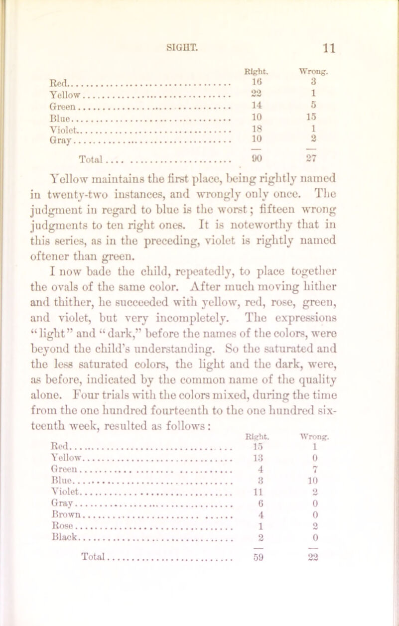 Right. Wrong. Red 1G 3 Yellow 22 1 ftrppn _ T 14 5 Til up.. t T T , 10 15 Violet 18 1 Gray 10 2 Total 90 27 Yellow maintains the first place, being rightly named in twenty-two instances, and wrongly only once. The judgment in regard to blue is the worst; fifteen wrong judgments to ten right ones. It is noteworthy that in this series, as in the preceding, violet is rightly named oftener than green. I now bade the child, repeatedly, to place together the ovals of the same color. After much moving hither and thither, he succeeded with yellow, red, rose, green, and violet, but very incompletely. The expressions “ light” and “ dark,” before the names of the colors, were beyond the child's understanding. So the saturated and the less saturated colors, the light and the dark, were, as before, indicated by the common name of the quality alone. Four trials with the colors mixed, during the time from the one hundred fourteenth to the one hundred six- teenth week, resulted as follows: Right. Wrong. Red 15 1 Yellow 13 0 Green 4 7 Blue 3 10 Violet 11 2 Gray G 0 Brawn 4 0 Rose 1 2 Black 2 0 Total 59 22