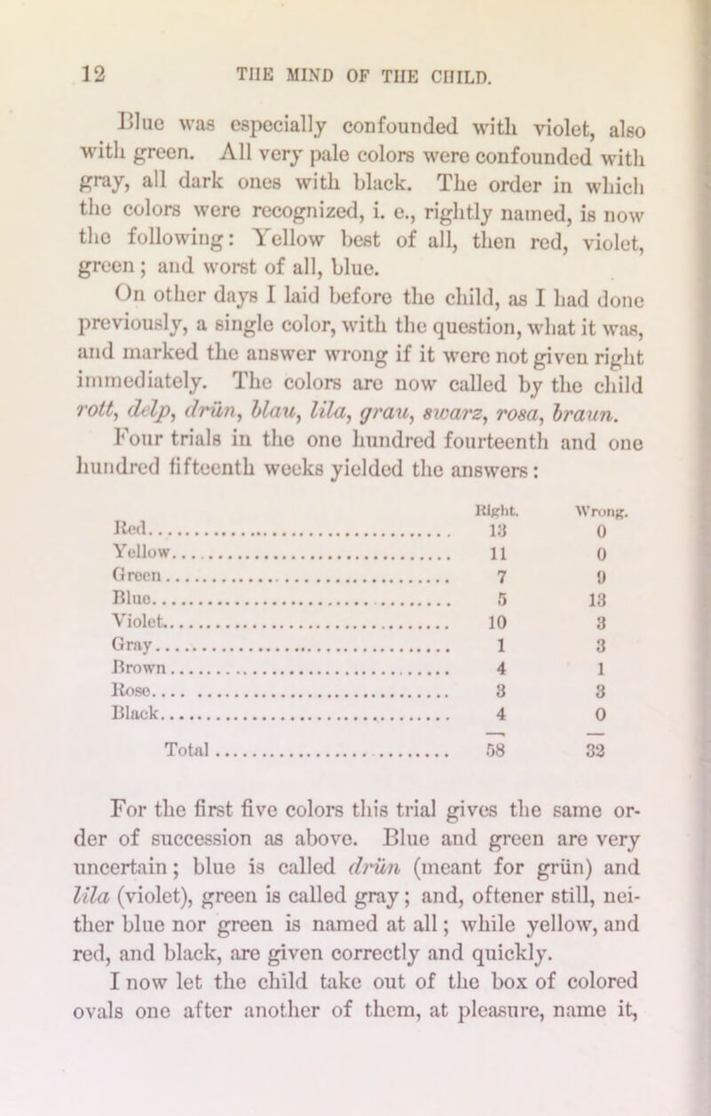 Flue was especially confounded with violet, also with green. All very pale colors were confounded with gray, all dark ones with black. The order in which the colors were recognized, i. e., rightly named, is now the following: Yellow best of all, then red, violet, green ; and worst of all, blue. On other days I laid before the child, as I had done previously, a single color, with the question, what it was, and marked the answer wrong if it were not given right immediately. The colors are now called by the child rott, delp, drun, blau, lila, (jrau, swarz, rosa, braun. Four trials in the one hundred fourteenth and one hundred lifteenth weeks yielded the answers: Red Right 13 Wrong. 0 Yellow 11 0 Green 7 0 Blue 5 13 Violet 10 3 Gray 1 3 Brown 4 1 Rose 3 3 Black 4 0 Total 58 32 For the first five colors this trial gives the same or- der of succession as above. Blue and green are very uncertain; blue is called drun (meant for grim) and lila (violet), green is called gray; and, oftener still, nei- ther blue nor green is named at all; while yellow, and red, and black, are given correctly and quickly. I now let the child take out of the box of colored ovals one after another of them, at pleasure, name it,