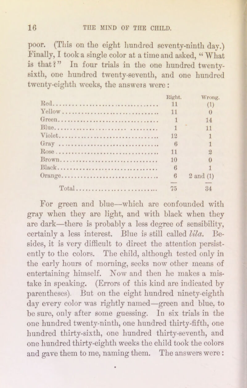 poor. (This on the eight hundred seventy-ninth day.) Finally, I took a single color at a time and asked, “What is that?” In four trials in the one hundred twenty- sixth, one hundred twenty-seventh, and one hundred twenty-eighth weeks, the answeis were: Right. Wrong. Roil (1) Yellow 0 Green 14 Blue 11 Violet 12 1 Gray 1 Rose 2 Brown 0 Black 1 Orange 2 and (1) Total 75 34 For green and blue—which arc confounded with gray when they are light, and with black when they arc dark—there is probably a less degree of sensibility, certainly a less interest. Blue is still called Vila. Be- sides, it is very difficult to direct the attention persist- ently to the colors. The child, although tested only in the early hours of morning, seeks now other means of entertaining himself. Now and then he makes a mis- take in speaking. (Errors of this kind are indicated by parentheses). But on the eight hundred ninety-eighth day every color was rightly named—green and blue, to be sure, only after some guessing. In six trials in the one hundred twenty-ninth, one hundred thirty-fifth, one hundred thirty-sixth, one hundred thirty-seventh, and one hundred thirty-eighth weeks the child took the colors and gave them to me, naming them. The answers were: