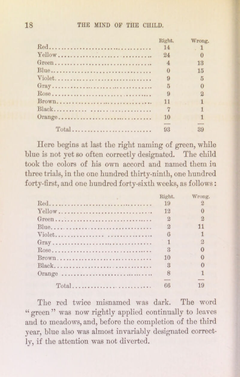 Right. Wrong. Red 14 1 Yellow 24 0 Green 4 13 Blue 0 15 Violet 9 5 Gray 5 0 Rose 9 2 Brown 11 1 Black 7 1 Orange 10 1 Total 93 39 Here begins at last tbc right naming of green, while blue is not yet so often correctly designated. The child took the colors of his own accord and named them in three trials, in the one hundred thirty-ninth, one hundred forty-first, and one hundred forty-sixth weeks, as follows: Right. Wrong. Red 19 2 Yellow 12 0 Green 2 2 Blue. 2 11 Violet 0 1 Gray 1 2 Rose 3 0 Brown 10 0 Black 3 0 Orange 8 1 Total 00 19 The red twice misnamed was dark. The word “ green ” was now rightly applied continually to leaves and to meadows, and, before the completion of the third year, blue also was almost invariably designated correct- ly, if the attention was not diverted.
