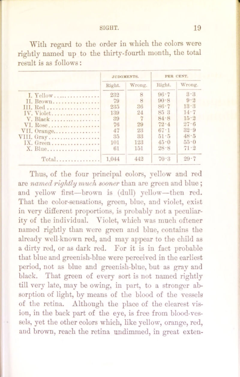 With regard to the order in which the colors were O rightly named up to the thirty-fourth month, the total result is as follows: JUDGMENTS. per cent. Right. Wrong. Right. Wrong. I. Yellow 232 8 90 7 3 3 II. Brown 79 8 90-8 92 III. Red 235 36 80-7 133 IV. Violet 139 24 85 3 14-7 V. Black 39 7 848 15-2 VI. Rose 7 6 29 72 4 27-6 VII. Orange 47 23 071 82 9 VI11. Gray 35 33 515 48-5 IX. Green 101 123 45 0 55 0 X. Blue 01 151 28-8 71 2 Total 1,044 442 70-3 29-7 Thus, of the four principal colors, yellow and red are named rightly much sooner than are green and blue ; and yellow first—brown is (dull) yellow—then red. That the color-sensations, green, blue, and violet, exist in very different proportions, is probably not a peculiar- ity of the individual. Violet, which was much oftener named rightly than were green and blue, contains the already well-known red, and may appear to the child as a dirty red, or as dark red. For it is in fact probable that blue and greenish-blue were perceived in the earliest period, not as blue and greenish-blue, but as gray and black. That green of every sort is not named rightly till very late, may be owing, in part, to a stronger ab- sorption of light, by means of the blood of the vessels of the retina. Although the place of the clearest vis- ion, in the back part of the eye, is free from blood-ves- sels, yet the other colors which, like yellow, orange, red, and brown, reach the retina undimmed, in great exten-