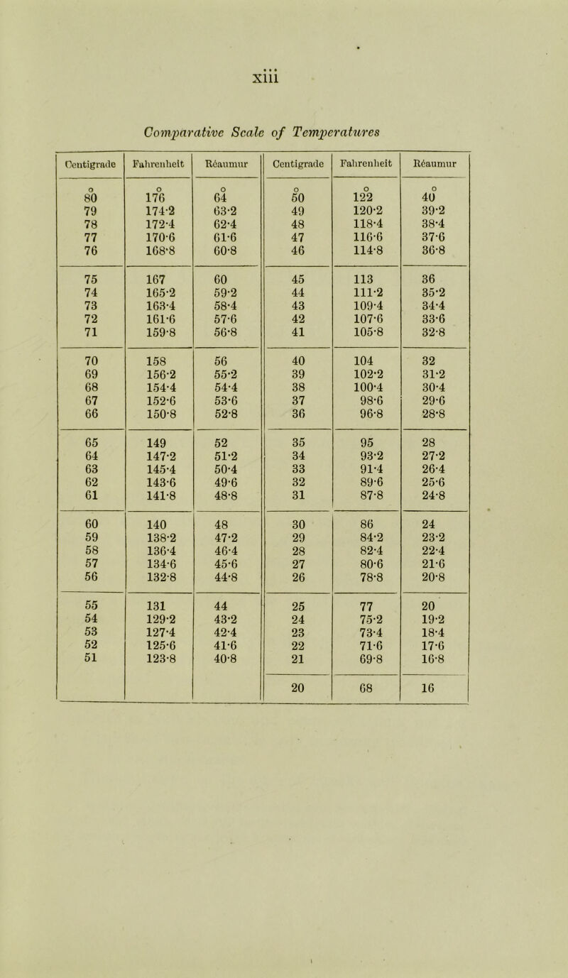 Xlll Comparative Scale of Temperatures Centigrade Fahrenheit Reaumur Centigrade Fahrenheit Reaumur o o o 0 o 0 80 176 64 50 122 40 79 174-2 63-2 49 120-2 39-2 78 172-4 62-4 48 118-4 38-4 77 170-6 61-6 47 116-6 37-6 76 168*8 60-8 46 114-8 36-8 75 167 60 45 113 36 74 165-2 59-2 44 111-2 35-2 73 163-4 58-4 43 109-4 34-4 72 161-6 57-6 42 107-6 33-6 71 159-8 56-8 41 105-8 32-8 I 70 158 56 40 104 32 69 156-2 55-2 39 102-2 31-2 68 154-4 54-4 38 100-4 30-4 67 152-6 53-6 37 98-6 29-6 66 150-8 52-8 36 96-8 28-8 65 149 52 35 95 28 64 147-2 51-2 34 93-2 27-2 63 145-4 50-4 33 91-4 26-4 62 143-6 49-6 32 89-6 25-6 61 141-8 48-8 31 87-8 24-8 60 140 48 30 86 24 59 138-2 47-2 29 84-2 23-2 58 136-4 46-4 28 82-4 22-4 57 134-6 45-6 27 80-6 21-6 56 132-8 44-8 26 78-8 20-8 55 131 44 25 77 20 54 129-2 43-2 24 75-2 19-2 53 127-4 42-4 23 73-4 18-4 52 125-6 41-6 22 71-6 17-6 51 123-8 40-8 21 69-8 16-8 20 68 16 I