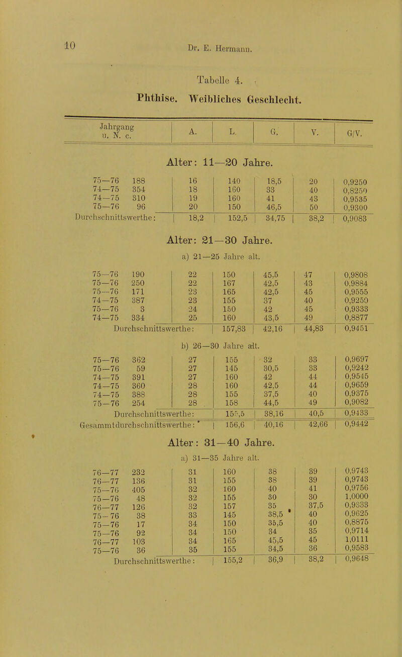 Tabelle 4. Phthise. Weibliches Geschlecht. Jahrgang 11. N. c. G. G/V. Alter: 11—20 Jahre. Alter: 21—30 Jahre. a) 21—25 Jahre alt. 75—76 188 16 140 18,5 20 0,9250 74—75 354 18 160 33 40 0,8250 74—75 310 19 160 41 43 0,9535 75—76 96 20 150 46,5 50 0,9300 Durchschnittswerthe: 1 18,2 1 152,5 34,75 38,2 0,9083 Alter: 31—40 Jahre. a) 31—35 Jahre alt. 76- -77 232 76- -77 136 75- -70 405 75- -76 48 76- ■77 126 75- 76 38 75- -76 17 75- -76 92 76- -77 103 75- -76 36 75—76 190 22 150 45,5 47 0,9808 75—76 250 22 167 42,5 43 0,9884 75—76 171 23 165 42,5 45 0,9555 74-75 387 23 155 37 40 0,9250 75—76 3 24 150 42 45 0,9333 74-75 334 25 160 43,5 49 0,8877 Durchschnittswerthe: 157,83 42,16 44,83 0,9451 h) 26—30 Jahre alt. 75—76 362 27 155 32 33 0,9697 75—76 59 27 145 30,5 33 0,9242 74—75 391 27 160 42 44 0,9545 74—75 360 28 160 42,5 44 0,9659 74—75 388 28 155 37,5 40 0,9375 75-76 254 28 158 44,5 49 0,9082 Durchschnittswerthe: 155,5 38,16 40,5 0,9433 Gesammtdurchschnittswerthe: ' 156,6 40,16 42,66 0,9442 Durchschnittswerthe 31 160 38 39 0.9743 31 155 38 39 0,9743 32 160 40 41 0,9756 32 155 30 30 1,0000 32 157 35 37,5 0,9333 33 145 38,5 • 40 0,9625 34 150 35,5 40 0,8875 34 150 34 35 0.9714 34 165 45,5 45 1,0111 35 155 34,5 36 0,9583 e: 155,2 36,9 38,2 0,9648