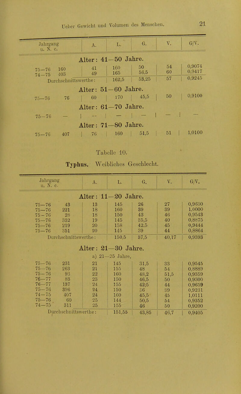 Jahrgang u. N. c. A. L. G. 41 160 50 54 49 165 56,5 60 Alter: 41—50 Jahre. 75-76 160 74- 75 403 Dui'chschnittswerthe: | 162,5 | 53,25 Alter: 51—60 Jahre. 75- 76 76 I 60 I 170 I 45,5 Alter: 61—70 Jahre. 75-76 75-76 407 Alter: 71—80 Jahre. I 76 I 160 I 51,5 V. 57 50 51 G/V. 0,9074 0,9417 0,9245 0,9100 1,0100 Tabelle 10. Typhus. Weibliches Geschlecht. Jahi'gang u. N. c. A. L. G. V. G/V. Alter: 11 —20 Jahre. 75—76 43 13 145 26 27 0,9630 75—76 221 18 160 39 39 1,0000 75-76 28 18 150 43 46 0,9543 75—76 832 19 145 35,5 40 0,8875 75-76 219 20 158 42.5 45 0,9444 75-76 351 20 145 39 44 0,8864 Durchschnittswerthe: 150,5 37,5 40,17 0,9393 Alter: 21—30 Jahre. a) 21—25 Jahre. 75-76 231 21 145 31,5 33 0,9545 75-76 263 21 155 48 54 0,8889 75-76 93 22 160 48,2 51,5 0,9359 76—77 83 23 150 46,5 50 0,9300 76—77 137 24 155 42;5 44 0,9659 75-76 396 24 150 36 39 0,9231 74—75 4Ö7 24 160 45,5 45 1,0111 75—76 60 25 144 50,5 54 0,9352 74—75 311 25 155 46 50 0,9200 43,85 46,7 0,9405