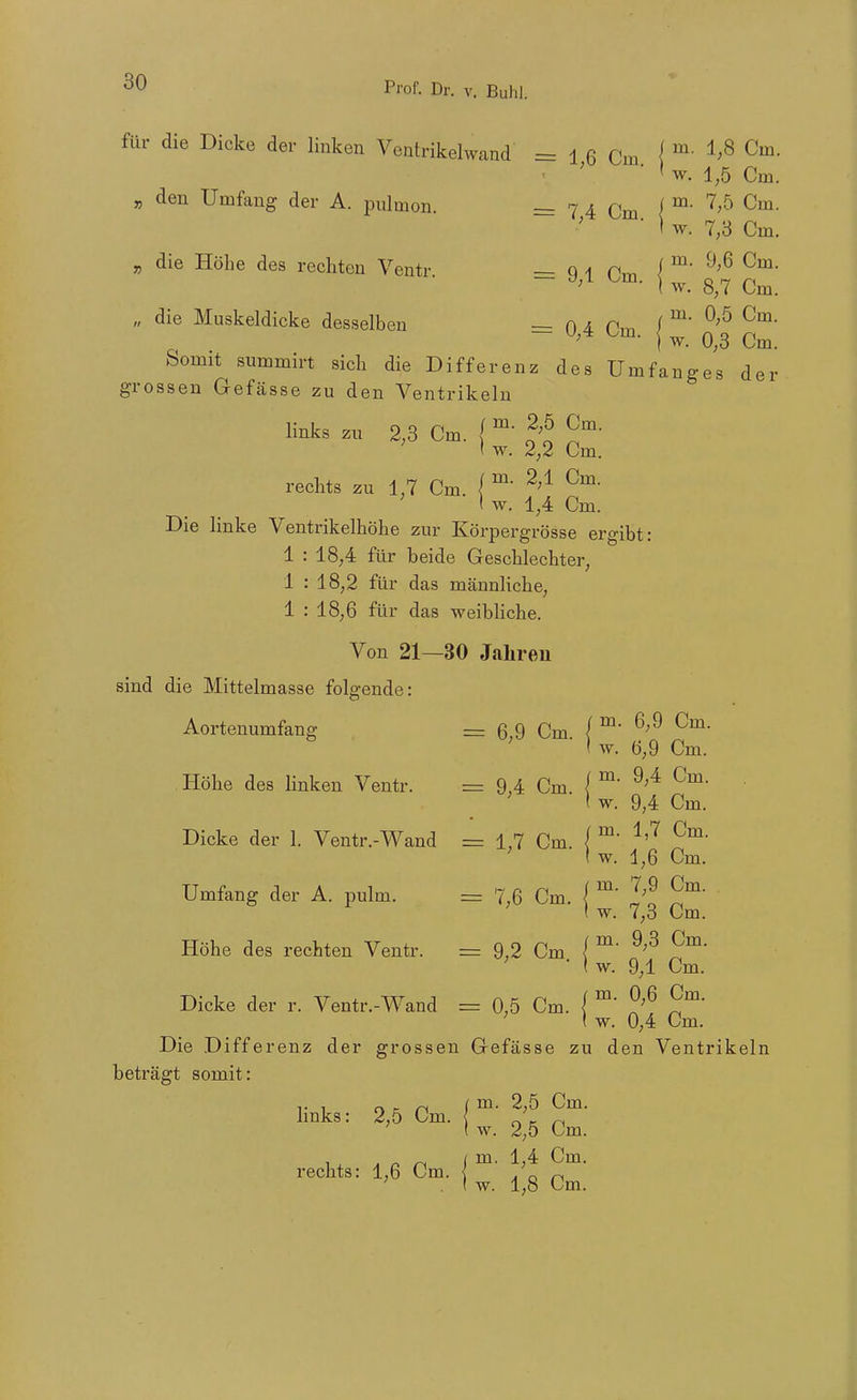 für die Dicke der linken Ventrikelwand = 1 6 Cm l^' ^'^ ■ ' w. 1,5 Cm. „ den Umfang der A. pulmon. = 7 4 Cm l^' ^'^ ' ■ I w. 7,3 Cm. „ die Höhe des rechten Ventr. = 9 1 Cm i^' ' ■ ( w. 8,7 Cm. „ die Muskeldicke desselben = 0 4 Cm i^' ^'^ ' ■ I w. 0,3 Cm. Somit summirt sich die Differenz des Umfanges der grossen Grefässe zu den Ventrikeln links zu 2,3 Cm. ( H I w. 2,2 Cm. rechts zu 1,7 Cm. ( ( w. 1,4 Cm. Die linke Ventrikelhöhe zur Körpergrösse ergibt: 1 : 18,4 für beide Geschlechter, 1 : 18,2 für das männliche, 1 : 18,6 für das weibUche. Von 21—30 Jalireu sind die Mittelmasse folgende: Aortenumfang =69 Cm. i^' ' ' I w. 6,9 Cm. Höhe des linken Ventr. = 9,4 Cm ( ^'^ I w. 9,4 Cm. Dicke der 1. Ventr.-Wand = 1,7 Cm. ( ^'^ I w. 1,6 Cm. Umfang der A. pulm. = 7,6 Cm. { l'l ( w. 7,0 Cm. Höhe des rechten Ventr. = 9,2 Cm | ^' 5™ I w. 9,1 Cm. Dicke der r. Ventr.-Wand = 0,5 Cm. ( ^' ( w. 0,4 Cm. Die Differenz der grossen Grefässe zu den Ventrikeln beträgt somit: T 1 o R n / ni. 2,5 Cm. Imks: 2,5 Cm. < _' „ ( w. 2,5 Cm. j m. 1,4 Cm. rechts: 1,6 Cm. < . o . 1 w. 1,8 Cm.