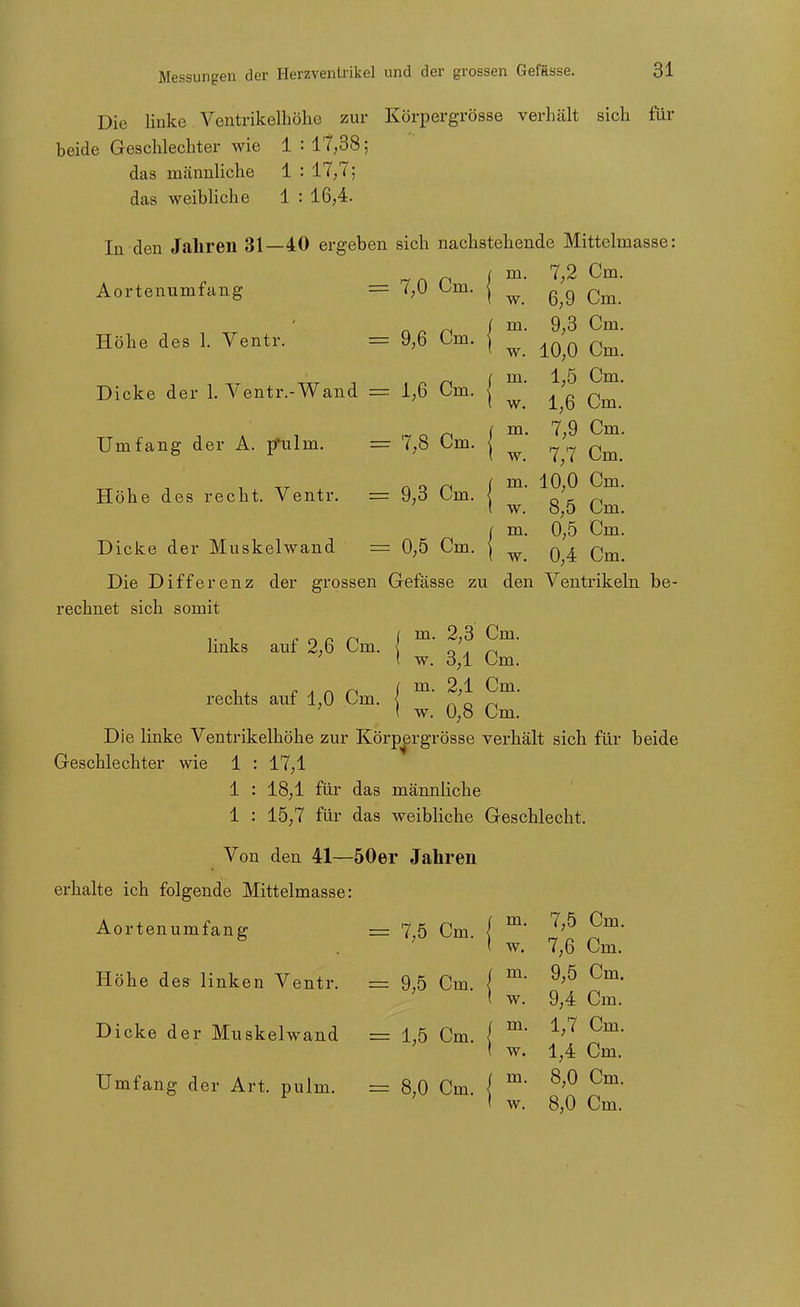 Die linke Ventrikelhöhe zur Körpergrösse verhält sich für beide Geschlechter wie 1 : 17,38; das männliche 1 : 17,7; das weibUche 1 : 16,4. In den Jaliren 31—40 ergeben sich nachstehende Mittelmasse: ^ I m. 7,2 Cm. Aortenumfang = Om. j ^ ^ / m. 9,3 Cm. Höhe des 1. Ventr. = 9,6 Cm. j ^ ^^^^ {m 1 ö Cm w.' 16 Cm.' „ „ ~ ( m. 7,9 Cm. Umfang der A. jfulm. = 7,8 Cm. j ^ 7 7 Cm _ o /-( ( Dl. 10,0 Cm. Höhe des recht. Ventr. = 9,3 Cm. < „ ( w. 0,0 Cm. i m. 0,5 Cm. Dicke der Muskelwand = 0,5 Cm. | Die Differenz der grossen Gefässe zu den Ventrikeln be- rechnet sich somit links auf 2,6 Cm. [ ^* t w. 3,1 Cm. i-x c A n n ( ni. 2,1 Cm. rechts aur 1,0 t^m. { ^ ( w. 0,8 Um. Die linke Ventrikelhöhe zur Körpergrösse verhält sich für beide Geschlechter wie 1 : 17,1 1 : 18,1 für das männliche 1 : 15,7 für das weibliche Geschlecht. Von den 41—50er Jahren erhalte ich folgende Mittelmasse: Aortenumfang = 7,5 Cm. ( ^ . ' ( w. 7,6 Cm. Höhe des linken Ventr. = 9,5 Cm. ( ^'^ ( w. 9,4 Cm. Dicke der Muskelwand = 1,5 Cm. ( ' ( w. 1,4 Cm. Umfang der Art. pulm. = 8,0 Cm. ( I w. 8,0 Cm.