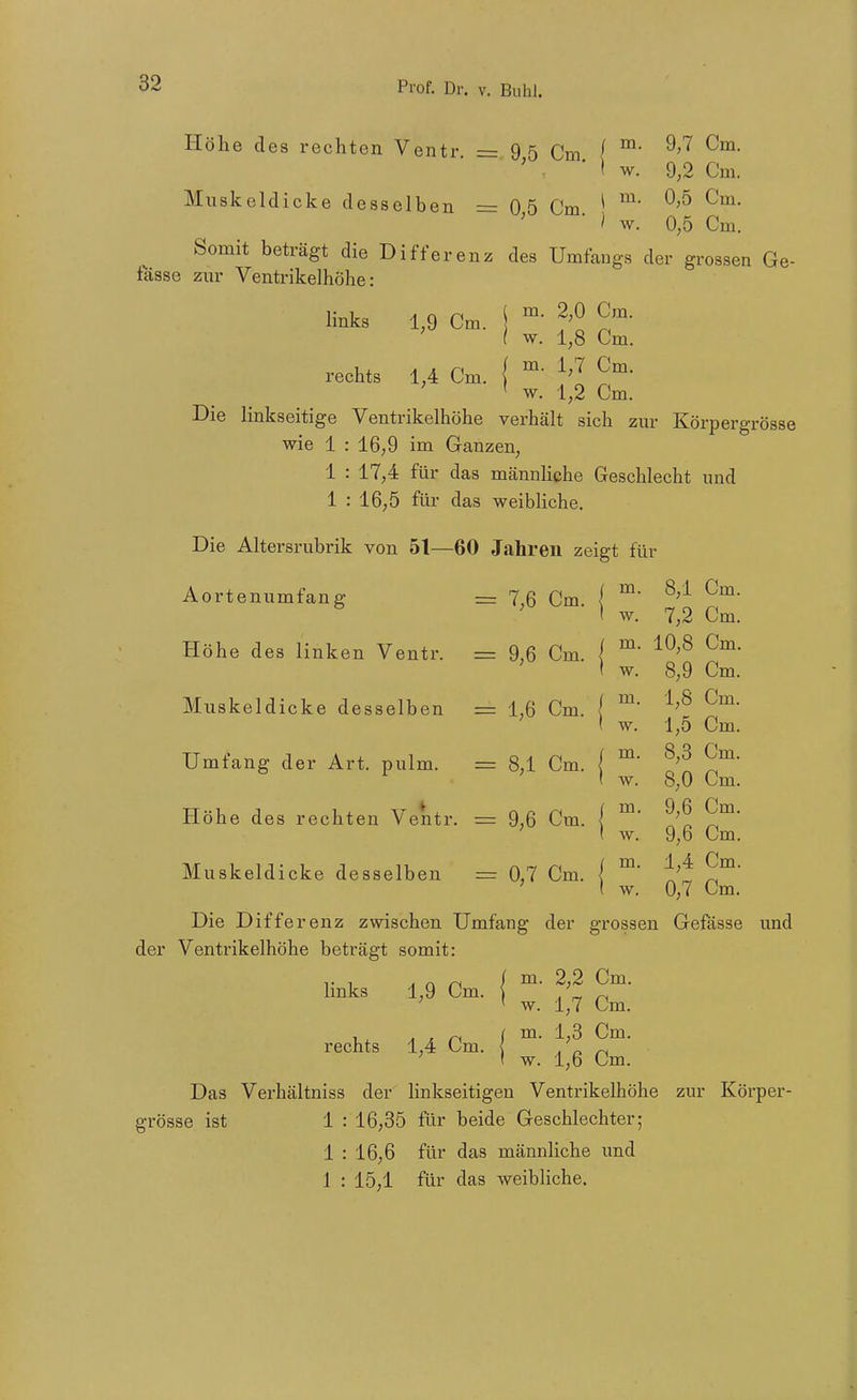 Höhe des rechton Ventr = 9 5 Cm ^ ^' ^'^ ' : ' ' w. 9,2 Cm. Muskeldicke desselben = 0 5 Cm * ^'^ ■ ' w. 0,5 Cm. Somit beträgt die Differenz des Umfaugs der grossen Ge- fässe zur Ventrikelhöhe: 1-1 ^ n i-i ( m. 2,0 Cm. Imks 1,9 Cm. ( w. 1,8 Cm. rechts 1,4 Cm. { ^'^ ' w. 1,2 Cm. Die linkseitige Ventrikelhöhe verhält sich zur Körpergrösse wie 1 : 16,9 im Ganzen, 1 : 17,4 für das männliche Geschlecht und 1 : 16,5 für das weibHche. Die Altersrubrik von 51—60 Jahren zeigt für Aortenumfang = 7,6 Cm. j Höhe des linken Ventr. = 9,6 Cm. | Muskeldicke desselben = 1,6 Cm. | Umfang der Art. pulm. = 8,1 Cm. | Höhe des rechten Ventr. = 9,6 Cm. | Muskeldicke desselben = 0,7 Cm. | Die Differenz zwischen Umfang der grossen Gefässe und der Ventrikelhöhe beträgt somit: links 1,9 Cm. { Cm. ' w. 1,7 Cm. rechts 1,4 Cm. -tn ( w. 1,6 Cm. Das Verhältniss der linkseitigen Ventrikelhöhe zur Körper- grösse ist 1 : 16,35 für beide Geschlechter; 1 : 16,6 für das männliche und 1 : 15,1 für das weibliche. m. 8,1 Cm. w. 7,2 Cm. m. 10,8 Cm. w. 8,9 Cm. m. 1,8 Cm. w. 1,5 Cm. m. 8,3 Cm. w. 8,0 Cm. m. 9,6 Cm. w. 9,6 Cm. m. 1,4 Cm. w. 0,7 Cm.