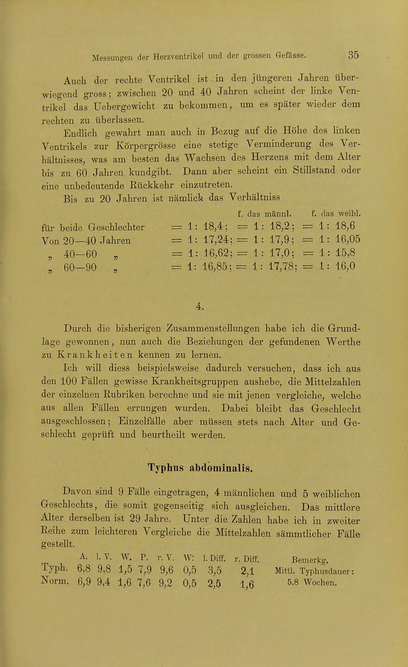 Auch der rechte Ventrikel ist in den jüngeren Jahren über- wiegend gross; zwischen 20 und 40 Jahren scheint der linke Ven- trikel das Uebergewicht zu bekommen, um es später wieder dem rechten zu überlassen. Endlich gewahrt man auch in Bezug auf die Höhe des linken Ventrikels zur Körpergrösse eine stetige Verminderung des Ver- hcältnisses, was am besten das Wachsen des Herzens mit dem Alter bis zu 60 Jahren kundgibt. Dann aber scheint ein Stillstand oder eine unbedeutende Rückkehr einzutreten. Bis zu 20 Jahren ist nämhch das Verhältniss f. das männl. f. das weibl. für beide Geschlechter = 1: 18,4; = 1: 18,2; = 1: 18,6 Von 20—40 Jahren = 1: 17,24;= 1: 17,9; = 1: 16,05 ^ 40—60 „ = 1: 16,62; = 1: 17,0; = 1: 15,8 60-90 „ =1: 16,85; = 1: 17,78; = L: 16,0 4. Durch die bisherigen Zusammenstellungen habe ich die Grund- lage gewonnen, nun auch die Beziehungen der gefundenen Werthe zu Krankheiten kennen zu lernen. Ich will diess beispielsweise dadurch versuchen, dass ich aus den 100 Fällen gewisse Krankheitsgruppen aushebe, die Mittelzahlen der einzelnen Rubriken berechne und sie mit jenen vergleiche, welche aus allen Fällen errungen wurden. Dabei bleibt das Geschlecht ausgeschlossen; Einzelfälle aber müssen stets nach Alter und Ge- schlecht geprüft und beurtheilt werden. Typhus abdominalis. Davon sind 9 Fälle eingetragen, 4 männlichen und 5 weiblichen Geschlechts, die somit gegenseitig sich ausgleichen. Das mittlere Alter derselben ist 29 Jahre. Unter die Zahlen habe ich in zweiter Reihe zum leichteren Vergleiche die Mittelzahlen sämmtlicher Fälle gestellt. A. I.V. W. P. r.V. W: l.Diff. r. Diff. Bemerkg. Typh. 6,8 9,8 1,5 7,9 9,6 0,5 3,5 2,1 Mittl. Typhusdauer: Norm. 6,9 9,4 1,6 7,6 9,2 0,5 2,5 1,6 ^'^ Wochen.