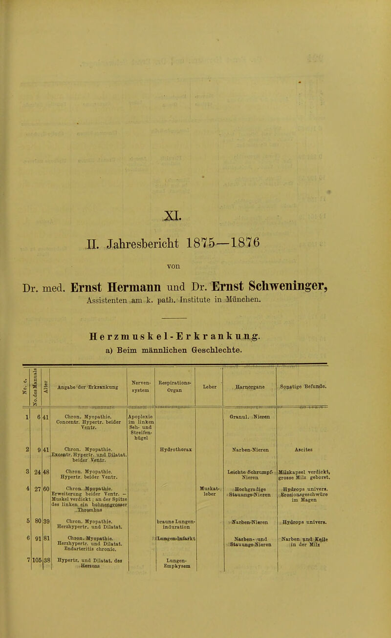 Jl. IL Jahresbericht 1875—1876 von Dr. med. Ernst Hermann und Dr. Ernst Schweninger, Assistenten am k. path. Institute in München. Herzmuskel-Er krank u n g. a) Beim männlichen Geschlechte. ö m ä il m o o 15 1 Alter II Angabe 'der Erkrajikimg Nerven- system Bespiiations- Organ Leber Hamoygane Sonstige Befunde. 1 6 41 Chron. Myopathie. Conccntr. Hypertr. beider Ventr. Apoplexie im linken Seh- und Streifen- bügel Grauul. Nieren 2 9 41 Chron. Myopathie. Excentr. Hypertr. und Dilatat. beider Ventr. Hydrothorax Karben-Nieren Ascites 3 24 48 Chron. Myopathie. Hypertr. beider Ventr. Leichte Schrumpf- Nieren MUzkapsel verdickt, grosse Milz geborst. 4 27 60 Chron. .Myopathie. Erweiterung beider Ventr. — Muskel verdickt; an der Spitze des linken ein boline^^groSBer ..Thrombus Muskat- leber 'Hochgradige ' Stauungs-Nieren Hydrops univers. .ErosionsgeBchwÜxe Im Hagen 5 80 39 Chron. Myopathie. Herzhypertr. und Dilatat. braune Lungen- induration riNaTben-^ieren ; Hydropa nniverB. 6 91 81 Chron. Myopathie. Herzhypertr. und Dilatat. Endarteritis chronic. Ltingen-Ini)Eurk t N4cben- vund ) rStanungs-Nieren Narben ^nd ^EoUe in der Milz 7 105 38 Hypertr. und Dilatat. des Herzons Lungen- Emphysem i