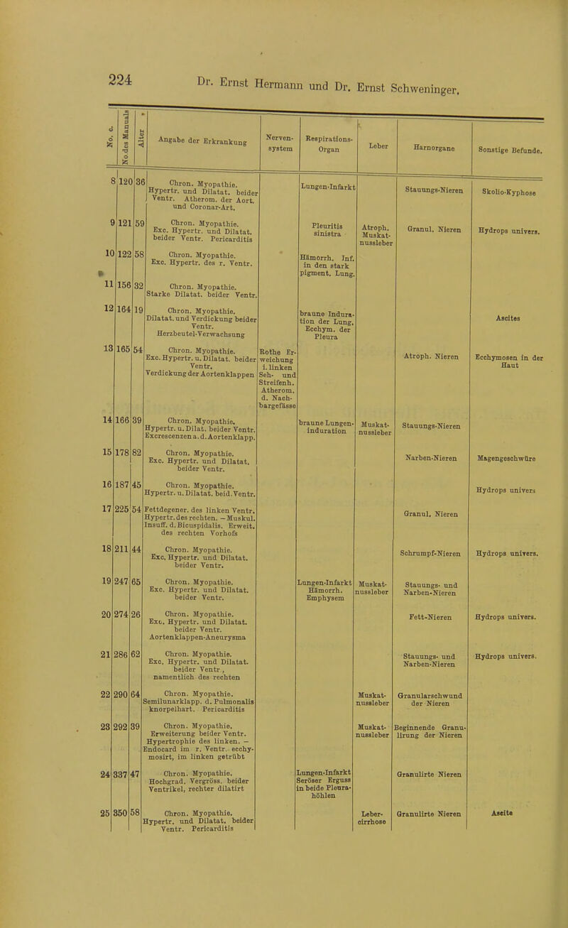 Angabe der Erkrankung Nerven- syatom Respiratfons- Organ Leber 8 120 36 Chron. Myopathie. |Hypcrtr. und Dilatat. beider Atherom, der Aort. 10 11 12 13 121 122 58 Ventr. 59 14 15 16 17 18 19 20 21 156 164 165 166 178 187 und Coronar-Art. Chron. Myopathie. Exc. Hypertr. und Dilatat. beider Ventr. Pericarditis Chron. Myopathie. Exc. Hypertr. des r. Tentr. 82 45 225 54 22 23 24 25 211 247 274 286 290 292 337 850 32 Chron. Myopathie. Starke Dilatat. beider Ventr. 19 Chron. Myopathie. Dilatat. und Verdickung beider Ventr. Herzbeutel-Verwachsung 54 Chron. Myopathie. Exo. Hypertr. u. Dilatat. beider Ventr. Verdickung der Aortenklappen 39 Chron. Myopathie. Hypertr. u. Dilat. beider Ventr. Excrescenzena.d.Aortenklapp, Chron. Myopathie. Exc. Hypertr. und Dilatat. beider Ventr. Chron. Myopathie Hypertr. u. Dilatat. beid. Ventr, Fottdegener. des linken Ventr, Hypertr. des rechten. — Muskul InsufF. d.Bicuspidalis. Erweit, des rechten Vorhofs Chron. Myopathie. Exc, Hypertr. und Dilatat. beider Ventr. Chron. Myopathie. Exc. Hypertr. und Dilatat. beider Ventr. Chron. Myopathie. Ext. Hypertr. und Dilatat. beider Ventr. Aortenklappen-Aneurysma Chron. Myopathie. Exc, Hypertr. und Dilatat. beider Ventr , namentlich des rechten Chron. Myopathie. Semilunarklapp. d. Pulmonalis knorpelhart. Pericarditis Chron. Myopathie. Erweiterung beider Ventr. Hypertrophie des linken. — Endocard im r. Ventr. ecchy- mosirt, im Unken getrübt Chron. Myopathie. Hochgrad. Vergröss. beider Ventrikel, rechter dilatirt 44 65 26 62 64 39 47 58 Chron. Myopathie. Hypertr. und Dilatat. heider Ventr. Pericarditis Rothe Er- weichung i. Unken Seh- und Streifenh. Atherom. d. Nach bargefässe Lungen-Infarkt Pleuritis sinistra Himorrh. Inf. in den stark pigment. Lung. braune Indura- tion der Lung, Ecchym, der Pleura Lungen-Infarkt HSmorrh. Emphysem braune Lungen- induration Atroph. Muskat- nussleber Harnorgane Sonstige Befunde. Muskat- nussleber Lungen-Infarkt Seröser Erguss in beide Plenra- hfihlen Muskat- nussleher Mnskat- nuBsleber Muskat- nussleber Leber- oirrhose Staunngs-Nleren Granul, Nieren Atroph, Nieren Stauungs-Nieren Narben-Nieren Oranul. Nieren Schrumpf-Nieren Stauungs- und Narben-Nieren Fett-Nieren Stauungs- und Narben-Nieren Granularschwund der Nieren Beginnende Granu- lirung der Nieren OrannUrte Nieren QianuUrte Nieren Skolio-Kyphose Hydrops univers. Ascites Ecchymosen in der Haut Magengeschwüre Hydrops univers Hydrops uniTers. Hydrops uniTers. Hydrops uniyers. Aseita