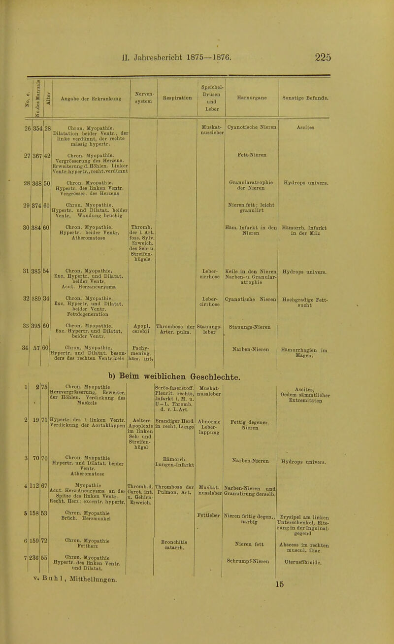 Angabe der Erkrankung Kerven« aystem Respiration Speichel- Drüsen und Leber Harnorgane Sonstige Befunde. 26 27 367 28 368 29 30 31 32 33 34 374 384 385 389 395 57 42 50 60 354.28 Chron. Myopathie. Dilatation beider Ventr., der Unke verdünnt, der rechte milssig hypertr. Chron. Myopathie. Vergrösserung des Herzens. Krwoiternngd.Höhlen. Linker Ventr.bypertr„reclit. verdünnt Chron. Myopathie. Hypertr. des linken Ventr. Vergrösser, des Herzens Chron. Myopathie, Hypertr. und Dilatat. beider Ventr. Wandung brüchig Chron. Myopathie. Hypertr. beider Ventr. Atheromatose 60 54 Chron. Myopathie. Exe. Hypertr. und Dilatat. beider Ventr. Acut. Herzaneurysma 34 Chron. Myopathie. Exc. Hypertr. und Dilatat, beider Ventr. Fe t tdegenerati o n 60 Chron. Myopathie. Exc. Hypertr. und Dilatat. beider Ventr. Chron. Myopathie. Hypertr. und Dilatat. beson- ders des rechten Ventrikels Thromb. der 1. Art, foss. Sylv. Erweich, des Seh- u, Streifen- hügels Apopl. cerebri Pachy- mening. hfim. int< Thrombose der Arter. pulm. Muskat- nussleber Leber- cirrhose Leber- cirrhose Stauungs- leber Cyanotische Nieren Fett-Kieren Granularatrophie der Nieren Nieren fett; leicht granulirt Häm. Infarkt in den Nieren Keile in den Nieren Narben- u. Granular- atrophie Cyanotische Nieren Stanungs-Nieren Narben-Nieren Ascites Hydrops univers. Hämorrh. Infarkt in der Milz Hydrops univers. Hochgradige Fett* sucht b) Beim weiblichen Geschlechte. 2 75 Chron. Myopathie HeizTergrösserung, Erweiter, der Höhlen. Verdickung des Muskels Serös-faserstoff. Pleurit. rechts, Infarkt i. M. u. Ü-L. Thromb. d. r. L.Art. 19 71 Hypertr. des 1. linken Ventr. Verdickung der Aortaklappen Aeltere Apoplexie im linken Seh- und Streifen- hügel Brandiger Herd in recht. Lunge 70 70 Chron. Myopathie Hypertr. und Dilatat. beider Ventr. Atheromatose Hämorrh. Lungen-Infarkt 112 67 Myopathie Acut. Herz-Aneuryama an der Spitze des linken Ventr. Recht. Herz: excentr. hypertr. Thromb. d. Carot. int. u. Gehirn- Brweich. Thrombose der Ptümon. Art. 158 53 Chron. Myopathie Brüch. Herzmuskel 159 72 Chron. Myopathie Fettherz Bronchitis catarrh. 236 65 Chron. Myopathie Hypertr. des linken Ventr. und Dilatat. V. B u h 1 , Mittheilungen. Muskat- nuBsleber Abnorme Leber- lappung Muskat nussleber Pettleber Fettig degener. Nieren Narben-Nieren Narben-Nieren und GranuUrung derselb. Nieron fettig degen., narbig Nieren fett Schrumpf-Nieren Hämorrhaglen im Magen. Ascites, Oedem sämmtlicher Extremitäten Hydrops univers. Erysipel am linken Unterschenkel, Eite- rung in der Inguinal- gegend Abscess im rechten muscul. iliac. üteruafibroide. 15