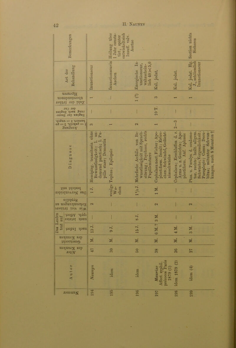 a <D liber nsta- iiter tsich r—1 c3 aj CO -4-» 'o to *pj CD P U 69 8 ^ flu o ^ ci -4-3 PP O H ?4 O olS o s a 1 'H ca -£ is 53 6-5 .3 PI CO ^ Pi .2 -S •s“ « PH •»-< CD ►—1 (Z3 bX) CJ H P .2 r-4 P d - , ® H g (3 ^ tfu 2 fH P « r2 ^ r-J a co Pi O CO p p ® | Ja X -f3 5 0 0 -4-3 ci -4-3 ci 1/3 rt O g 3 dd .2 O o <o ° O E^l H3 nU dP -tt x* § <1 rP ^ CD M • i-4 -4-3 O P Pi IS 43 O « (3 J2 pi < ‘SVo J3 43 d d £ o d * ^ O * 1—3 ’~ci O • 1—: f—4 ci oo® • 3 co P •3^1 P k—{ P U-l Cd M w w na-moSji CO ngu9pmqs.i9qn .laqu.ij -rap VF-Z T—l 1 r—i t-H .inQ jep H nntSea noun 2nru | 1 1 0 1 ! -essag jep umiteg t-H •qeSau = g qiesueq co •93 = E ‘pwqgS = i CO —< cs r—( 1 j SuuSsny CM transitoria olme osigkeit; 1. an- parctisch; 1. Pu- rr; Dementia . 1 CO O r* -4-3 rn 0 -P M c3 0 .go 1 1 1 0 a -p £L| £h 43 *3 ^ :cS Jh nd 1 O O P-PEl ^-4 *< ci omo- gcni. keit; )ccu- w an- te 11 f o C0 O rt bA ci CD *CO P4 CD • r-l PP d Sj h gcc . ^ CD ^ d^ ■3^00 CA --1 5 44 p j a ^ -s • r-ptl H3 0 --0 • -i 1 4 r\ O r-J s g-§ ^h.S2 2 si d ..-2 t® m 0 'S « ^ rt 43 3.2^ 1 d s ralys. d. ocul ts; heilt. all e;Ycrgesslick ie; Coma; I lituntcr Sch nach 8 Mona • r-i . S3 ci fen M d SP tn d xn w • K • ^4 S d 4 tc s . Q ScS^-d CD d ,0 Ptos. u. P tor. rec Schwiic Paraplc bitus; kungen Hemiplc Bewu dauer pille Tophus; Mehrfac wusst storui Pupil ^ c s 2 0 ® » ^ rd *d g- d O C O Ccphala Arms plecti ^tos ypyoq *“5 CD bD » P 'S ,° 2 >—5 (M % | i aapi9IU9A.T8£J SBQ r—< r—1 r—f 1 1 sqiqdAg cib u9SunqnB.1q.1g 9I9TJTUJ T9TA 9Ty\\ -M 1 1 (M 1 P 'TOV -q^dfc I 1—5 S I 1 3 2 3 c3 U93Z19J POBU 1 GO CO 1 1 !—1 -4-3 . . m s_ C3 -4J ;o9;uj qoBU >”5 CO 9 J. *“5 iO a s S o r—< co CO U9quc.l\r S9P ;qo9Tqos9£) § S s s s ugquBJj S9p O 0 00 co I'- J9;iy CO 10 CO co <M CO rd *S <M O Si e £ 0 ,3 « — e &P-i r3 ”?> >-> „ O l-— P < s e fe; 0 ^3 • f—» 0 • r4 5 “ S 0 a 0 L— ® O 0 00 ^ 5§ 'S ™ OO S O s CD PPJ • r4 <3 Pj PO • r4 jouiiun^ 2 195 196 197 on 0 T—< O CP T—i