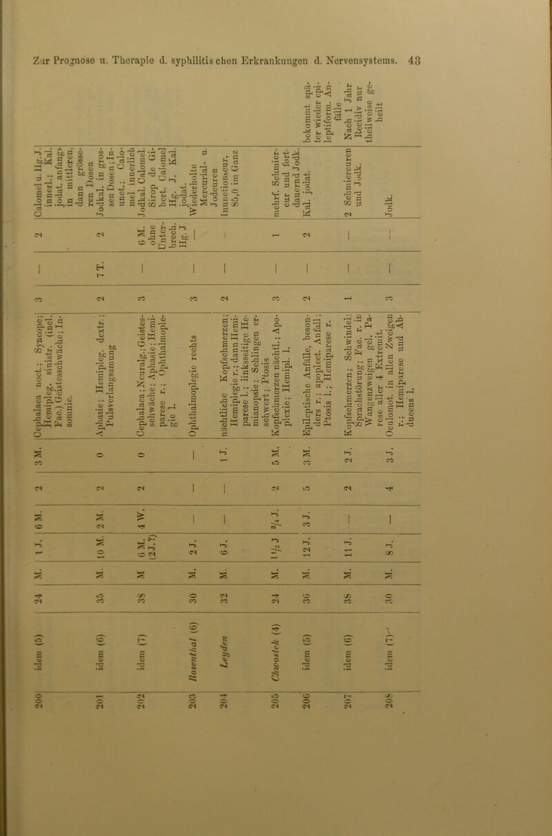 I O 1 Jj t4 O C o o J3 'ci rt u ■ v ^ ° o « S ~ ^ > .22 • .2 o _ ~2 - - o f*- o • — a O o 00 Jz; -f= fetM 1 S c c = c . r-4 a “g =2 J? p ^3 ci ti t5E O C '■£ T* • ^4 ,~0 :0 P b£ «£ O S=2h'o C ci ^3 3= tc a O o o “ “ c 'rt ..go c l—’ Q *J J ® 3 ® 1 H •* r-i rzS to P P t3 O O c3 5 ce O c3 W . ci ta^ t-rl o i £ C o fH I1? N P c2 o CO fc- ■« .2 o'g 3 c; o S3 h-5 •3 'I -g-S w 3 . O 0 V H P ■r-> S 3 « • S « ^ 1 o £ c3 M p o u o CO d 'p o d d ■P C O O ^ .a -£ 9 fee 0 d H t— d CO d CO 04  o rP o :P o P CO o o o loO .2 X o •P fee £§ ES .£T C3 C W3 g H-« 2 1-1 ji~ • •« o o > • f—* 00 tO r—I « P (U 0 £ -4_> P CO O o o 'ft o £ • r- r—< 03 Ci fcfl’tc ci 03 ^ 5 — g <3 £ •- O S' ...Ho -tr o P •—• PM PcD <D s rt rP o o H O • r-4 C£ o o r-< P rt P *P o p ts; o E C5 -O P O c3 & — o f4 M S. Si O o ^ - rX P4 o ^3 B 0 o a h 0 “o§ .£C b£) -4-3 c • 1-4 .2 o 11^ CO 3 CO ^ JaJ 0 O C-» c co 'h«! •r-< •►PH . o o o g ^ 2 ^3 S 0 C to 03 . O n C/3 Or 0 CO <3 o O o . ;c3 ^ P ^ ^ •!-( s s o o N VH J o .8*8 -h y, P-i Qj o ^ 'P o <205 C3 CXj M _ g O PU^ O C3 .. o CO jT • -—< ^ co .1-4 pj CO 52 0^-*° r-=4 O ^ 04 W M a 1; s i -§ • fi H . -u> '$■ 2 'o ’2 pa _rt be o ■ ?-< -4-3 P X r—J p- O p0< OT f3 g 0 5 E 3 2 -S P rC -33 O o ri „«3 !l o . Fo r-4 C ° <-< »—4 o be p rt 0 .rr> H R .7. t=si 3 3 ’3 > T3 N g g o r—3 “3 r-j 03 ci U ci C Pa •r-4 • '-* . £ —• ^ o !»! ^ T P g C co lO CO >“T> cs CO O'l CM 10 CS ^ o 04 o . <>• ^ Ha O M fM H’ • L ; • 0^ ^4 s r^* »o CO 0 C^l T O CO O 01 CO CO CO CO cs CO CO CO 0 •H idem (G) idem (7) Rosenthal (6) Leyden Chwosiek (4) idem (5) idem (6) \ E O r3 • 1-. 0 Cl CO -r »o O 1- CO o> 0 0 O 0 0 O 0