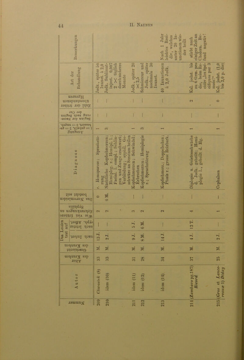 p o bO p P u a a o fc-l a 'P bO P p p c3 rP o S3. rP o ei P -4-j fH (A P P • «—< <D N o > « <S fcc • <u 5s S3 o § .S.'o'C a ^ c 'So5 U3.IU0.o]£ uouopu'u^s.ioqn jgqxiJI .top \x\vy, ano aap utnSag garni Snru -asseg jap uinSag •qaSun = 8 ‘^assaq aS = i VgiaqeS = 1 Sup.nsny o CO o p cfl c3 ^xas ^qa^saq napia|naAiajsr shq CS c ✓o3 r- o o P o :P . X> &•« 0 “ r 3 . ii C 44 TJ i—I t3 o o '—a 1-a 43 .1 & I > J-t ' b£_zj :c3 CD a _ rP P - £} 0 P krH CD X' O n3 4 O <m (3 £ co u 2 :<3 3 u & * a g , 2 -J C/3 • P % r™ •£ 4s 'o 3 £Xl£ § c o GO p <d p ^ O r3 VP o O P P P O £ w •| 2 o4cc ■° 0.& a U GO cs ^ B.2 g & _2 *“< O rP CO —■•33 &.a ^3^322 ^ S3 O O S w ^-33 ■s f4 T3 O .2.« CO • *H '3'° »✓* CS — CO co P O c3 f—i p4 72 a P , CD N P 03 Pi P -g ® s VP 5 O rP g^1| .3 J'sM1g a omJS =^5 <~a ft ■■ S fco 5 ° ^ O ft --CQ o 3f &flrt 60^5 ^ § § o cd nj h rP o D P P O 72 M &4 c3 oO O P :0 M p ;3 p rP ?H be.—i »—] • ■ rj -4-a P o S .§ rt Em fcc^ M ^ <D rP O CO P o £ P r-i O s « 43 2 o g M bX) CD I 50 H § • *■ »H s 3 CD CO £ rP fH O a § o 72 r172 «W •«* w J3 4<1 o b 43 5 03 >—' OT ,N 'a3 ® fftPn Ci, 3 ® CO CO O .r. ^ • cX3 NJ f—i .rv CD fH a 43 U co _ CO ^ o §-!^ M 03 . fi • I-* • o s kp O ..T3 to 3 ^ » 2 2 • H ^P O O O O ^ d -d •P ^ O O CD *P H £* bo o o f—( • r < Q a> eS ^3 43 & O O sH!4d^S UT3 uaSun^uBiqag aiaqgjj |9ta ai^ (M C-l ‘ CO S<» (M Das Leiden trat auf •+aajffV -q<3Ae aa;z;a{ ponn 5 J. 6 M. 12 T. •^oajnj gonn 13 J. 2 J. 9 J. 8M. 14 J. 4 J. 2 J. najiuna^ sap agoajpasa-g s s s a a s s ua^ueag; sap J3?|V co n —i oo -sri t— no CO CO CO (M CO CO OJ A u t o r C/noostek (Sj idem (10) idem (11) idem (12) idem (14). (Zambacu p£.187) liicord (Gros et Lance- rcanx 1) Diday aauuunj^; O •»— <7^1 co •— —4 ^-H ■*—-< cs cs cs cs cs cs