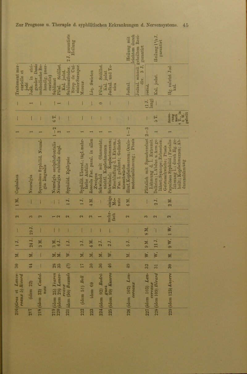 '/ O 4a Lt *3 be a c G 3 l, —« G i> Ha G O o S .2 a r S 5 G O Sh H <2 e • H VO 'Sd •'-sF3 O Ha O i—i Q 2 * i 13 .3 •■3 ^ G o C3 -G 13 w 4 3 ^ £. 3^0? ^,2 5J to • o' 'd 'H S o >- ~c Jp *3 c/2 cs • ,—s r-t r/~) Li G , -a .i s t) o c b c e al .3 *3 ^ Hh « l2 13 2 3 1-1 d d tc 1 60 t-s -£^-w - _(i ^ P be a a g ,3 s •5 tc a d ■d S's • 5 a - c! W •5 ^-9 —4 ■ p '* -, , G • - GO} CO I G o 4-> o *£ C/2 r3 *3 vo ^3 c/2 .2. o H T3 C G •—< G G cs J3.a HO <3 o ; CO O . CO ^ G -G O rO o Ha -4-3 C*3 -4-3 O 3 N 1 G G cb^ 1 I 1 ^ 1 1 1 0 1 ! jji 1 1 1 1 GT. 1 1 1 1 1 1 5 T. lesse- ning liacli S T., in 4 W. geheilt rH CM 1 CM , r—4 ■*-H ^—1 CM I CO 1 ^ , t-h CM G PH G O C4.2 CO G o g 13 O G TjC 15 - G O g G co o G to .2 .*0 rG G G G , G to cr CO -*3 G4 G G p 'G 'G 00 o -ph -4-- ■ I *G 03 .&-t3 d ,33 § g ci eS • p-< -f-4 cc bX3 r—' 1 ■ 4 c3 ci L* PH G G 13 O £; >5 m O-t >-» m 33 d .4° rt 2 d S3 d C— ^-> c P <5 .15 d P ^ *3 d C^cg CO G3 O G r-> G G G - G G- o p d _ d fcOnS g-5 _ & ^ 2^9 o o 05 sw rt .— S e 15 o c G C N d » d -- 3- ll C K 0 « 5 Pt O | 8m .. J £ 0 § p d P'*§ fc0 JS P ^ ^2 — 3 ^3 s d • CO o •'“< CO o CO :ci fe M oj .2 C ^PP S d • W M r2 *00 9 O « •' 13 Cl) C*s r-* pH ^ O ^ S £ P-* ^ o :G ti5 to p 2 O •£ M o cG o 2 £ co |'S £ g p m 0 a ci 'H M &P W . 1 fco ^ s ri 9 O £ P JS N :c3 2 Pt 3>§ £ o.S t- d 2 <d ^ P 'S p p .; M P - d d jr P d d :3 d > ^-'d •-OJ M r- .-to 5-^2 •C £.£ * H -d d o o Q CO 03 p-, is IS r-< N ■G p, . P o ^£ 3 £ fcD s d 3 a T=i2 p >>- :G 02 fee co c 0 G G to ■; G :Q G -H o •— G rG o G ^ o G ; ■' -H r—. G^^ W Qj 1 1 1 1 i 1 J. 1 j. 4 M. j einige Mo- nate GM. 1 2 J. 2 M. 11 CM CO CM -r- CM CM CM CM T—1 1 Li rH -g| CM CO cs CM S'2 1 Ha 05 1 1 1 i 1 1 1 1 1 a i *H QO T—< Ha Ha rS Ha a Ha Ha Ha a Ha CM CO JO 50 CO CM lO 05 • r—i 05 s hp4 $s i ss & WH <* uJ s £ M. <£ M. 0 -P 1 02 iO t'- O Z2> CO 05 CM O CO ~v 1 CM CO rH CO CO G1 CO CO CO 55 ^5 5T O t: 13 cm ti *■' ^ ? 5s N cS to 05 <^5 S O 1 s ~2 ,=e --- ^ >1 ,—. d fl So <=■■ -c~- e c —. a cs 5; O d .—t —. d K o <3 53 d a d n « ^ o £ 05 •<- d o d —I d d d .S' c ec cs S s d 9 ^8 • ^4 C O 3 • H (idem (idem f“4 G 13 3 • p4 O r3 • H • H 6 O 6 O •T3 •PH (idem c (idem c (idem (idem '-O 1- CO C5 O CM CO -p >0 CO QO 05 —H —- —« •—4 Cl Ol Ol d Ol CM Ol Ol CM CM