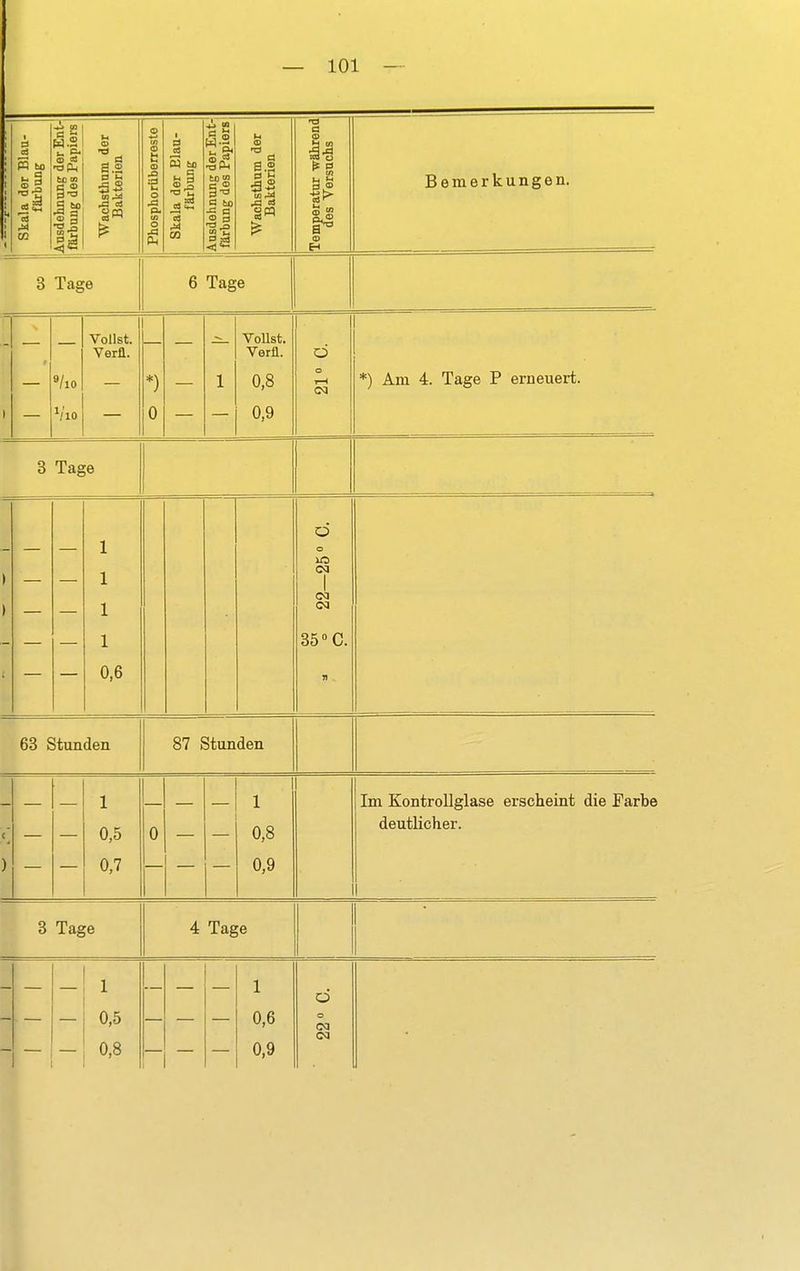 d 5 fco (D CS .Sä0 l-s 0) _ d fi.2 ° b 8« W fco *» 2 •SÄ •d _ d S.2 d 5 «M fe: 3 Tage 6 Tage Vollst. Verü. 9/l0 *) 1 1/lO 0 Vollst. Verfl. 0,8 0,9 3 Tage 1 1 1 1 0,6 t3 d P d ET E-t Bemerkungen. ü o 1—1 35 °C. 63 Stunden 87 Stunden 1 0,5 0,7 1 0,8 0,9 *■) Am 4. Tage P erneuert. Im Kontrollglase erscheint die Farbe deutlicher. 3 Tage 4 Tage 1 1 0,5 0,6 0,8 0,9 03