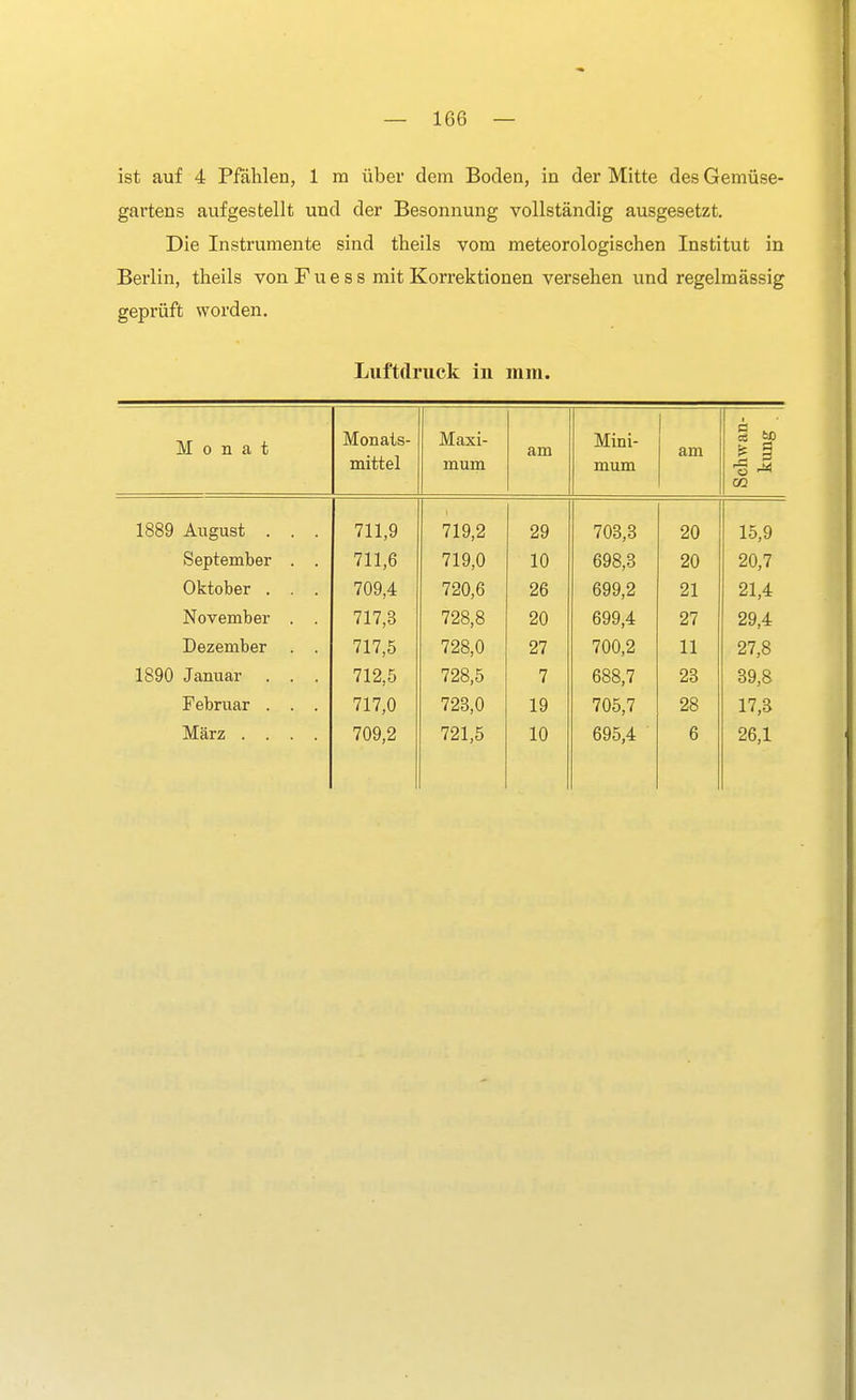 ist auf 4 Pfählen, 1 m über dem Boden, in der Mitte des Gemüse- gartens aufgestellt und der Besonnung vollständig ausgesetzt. Die Instrumente sind theils vom meteorologischen Institut in Berlin, theils von F u e s s mit Korrektionen versehen und regelmässig geprüft worden. Luftdruck iu mm. Monat Monats- mittel Maxi- mum am Mini- mum am Schwan- kung 1889 August . . . 711,9 719,2 29 703,3 20 15,9 September . . 711,6 719,0 10 698,3 20 20,7 Oktober . . . 709,4 720,6 26 699,2 21 21,4 November . . 717,3 728,8 20 699,4 27 29,4 Dezember . . 717,5 728,0 27 700,2 11 27,8 1890 Januar . . . 712,5 728,5 7 688,7 23 39,8 Februar . . . 717,0 723,0 19 705,7 28 17,3 März .... 709,2 721,5 10 695,4 6 26,1