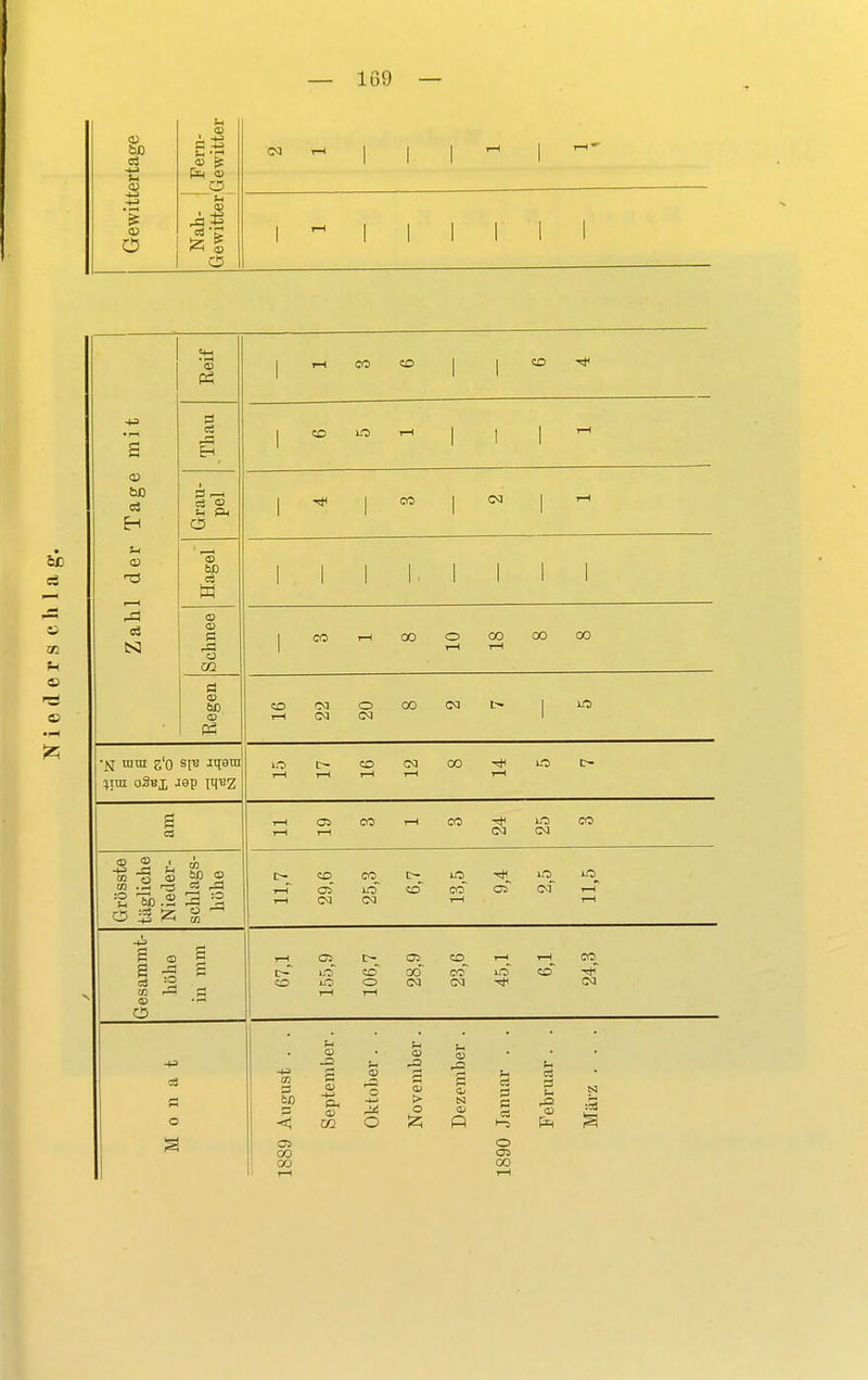 ertage Fern- Gewitter 1 1 1. ' T i 21 -t-J u '$ CO 1 ~ 1 i i r i i o C£3 bß H u i—i rÖ tS] CO P3 et 3 -H CD bD cd M co s ü CO Ö CO (i) P3 i—( CO CO CO T~f CO Cd CO o oo oo co oa o 7-h oa cm •jj mm z'O s[B aqem lim oSbx aep pqBZ io c~ co oo -* o C5 CO CO Ift CM CM a> co -3 S ° :0 Ü5 Ig Z « -2 o 1 C— CO_ co_ i—T Ol irf i-H CM CM co co os cm a GS 03 CO cö CO :G — = - cS s o CO co o 00 CM CO t—1 I co ira co CM sc cc co P-, CO cd CO 'S Si O o s Ol p 5 'S o OS 00