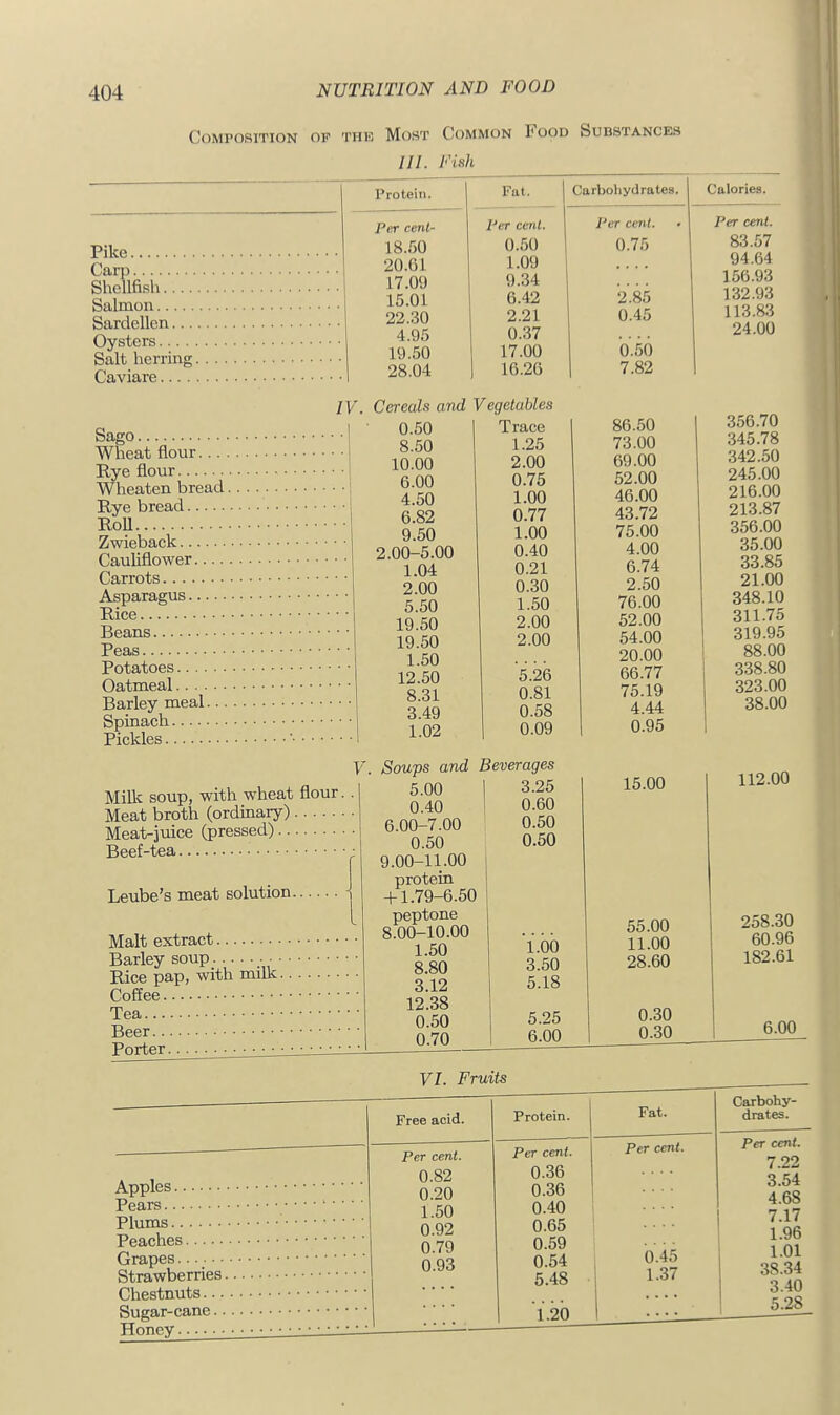 Composition of thk Most Common 1' ood Substances III. Fish Protein. Fat. 1 C Jarboliydrates. j Calories. Pike Carp Shellfish 1 Salmon j Sardellen Oysters Per cenl- 18.50 20.61 17.09 15.01 1 22.30 4.95 19.50 Per cent. 0.50 1 1.09 9.34 1 6.42 2.21 0.37 17.00 Per cent. 0.75 2.85 0.45 0.50 Per cent. %Z.bl 94.64 156.93 132.93 113.83 24.00 28.04 1 16.26 7.82 IV. Cereals and ^ Sorrr, 1 0.50 1 ^ egetables Trace 1 86.50 356.70 8.50 1.25 73.00 • / o 342.50 10.00 2.00 69.00 6.00 0.75 52.00 240 .UU 216.00 4.50 1.00 46.00 T?oU 6.82 0.77 43.72 2io.o/ 9.50 1.00 75.00 OK nn 2.00-5.00 0.40 4.00 ou.uu OO QK 1.04 0.21 6.74 oO.OtJ oi nr\ 2.00 0.30 2.50 o/io in 5.50 1.50 76.00 52.00 o4o.iVJ oi 1 7^ 19.50 2.00 1 OIn 19.50 2.00 64. UO 20.00 66.77 75.19 4.44 0.95 ! Q8 nn 1.50 5.26 : ooQ on 12.50 ooQ nn 8.31 0.81 1 38.00 1 3.49 0.58 1.02 1 0.09 1 Milk soup, with wheat flour. . V. Soups and Beverages 5.00 1 3.25 0.40 i 0.60 15.00 112.00 6.00-7.00 0.50 iViyitU-J UJ.UC 0.50 0.50 Leube's meat solution ^ 9.00-11.00 protein + 1.79-6.50 peptone 8.00-10.00 j i 'i.ob 55.00 11.00 28.60 258.30 60.96 182.61 1.50 8.80 3.60 3.12 5.18 12.38 i 5.25 1 6.00 n QH 0.50 0.70 U.oU 0.30 6.00 VI. Fruits Free acid. Protein. Fat. Carbohy- drates. Per cent. 0.82 Per cent. 0.36 0.36 Per cent. Per cent. 7.22 3.54 0.20 4.68 1.50 0.40 7.17 0.92 0.65 0.59 1.96 0.79 0 4/i 1.01 1 0.93 0.54 5.48 1 *^7 38.34 1 .... 3.40 OiltJSuli-tluo. ..••••• 1 1.20 5.28