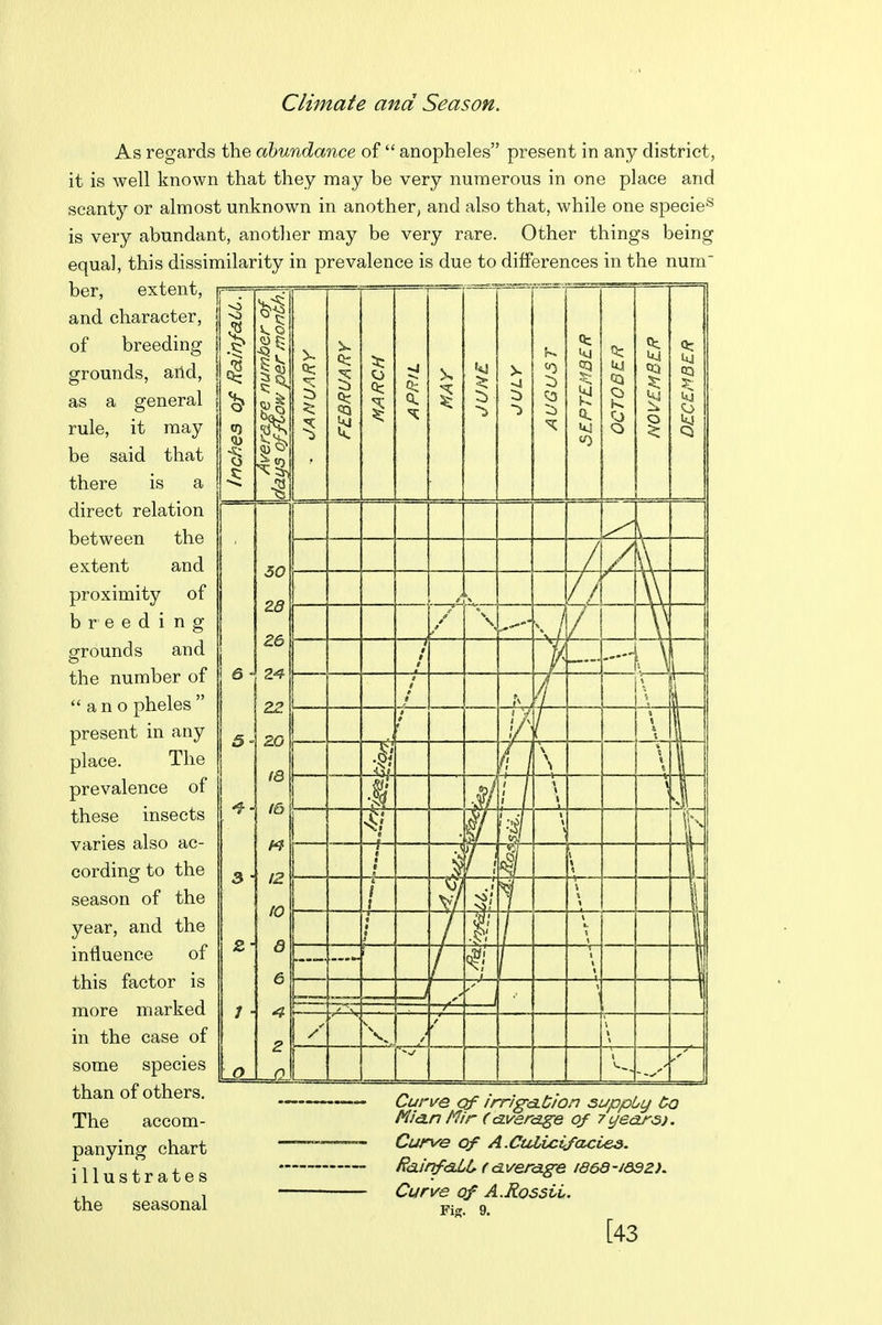 Climate and Season. As regards the abundance of  anopheles present in any district, it is well known that they may be very numerous in one place and scanty or almost unknown in another, and also that, while one specie^ is very abundant, another may be very rare. Other things being equal, this dissimilarity in prevalence is due to differences in the num ber, extent, and character, of breeding grounds, arid, as a general rule, it may be said that there is a direct relation between the extent and proximity of breeding grounds and the number of  a n o pheles  present in any place. The prevalence of these insects varies also ac- cording to the season of the year, and the influence of this factor is more marked in the case of some species than of others. ^ irrig^Oion suppLy Co The accom- Mi3.n t^ir (average of 7years). panying chart Cur\^e of A.Culicifacves. illustrates RainfaLL (<^verage wea-^aazK ,, 1 ' Curve of A.Rossiv. the seasonal 9^ [43
