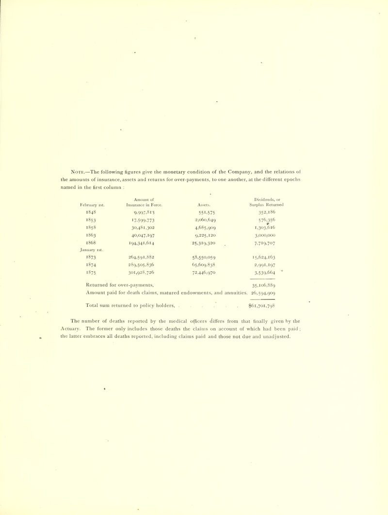 Note.—The following figures give the monetary condition of the Company, and the relations ol the amounts of insurance, assets and returns for over-payments, to one another, at the different epochs named in the first column : February ist. Amount of Insurance in Force. Assets. Dividends, or Surplus Returned 1848 9.997.813 551.575 352,186 1853 17.599.773 2,060,649 576,356 1858 30,481,302 4,685,909 1,303,616 1863 40,047,197 9,225,120 3,000,000 1868 194.341,614 25.319.320 7.719.707 January ist. 1873 264,591,882 58,550,059 15,624,163 1874 289,505,836 65,609,838 2,991,197 1875 301,928,726 72,446,970 3,539,664 “ Returned for over-payments. Amount paid for death claims, matured endowments, and 35,106,889 annuities, 26,594,909 Total sum returned to polic}' holders, . $61,701,798 The number of deaths reported by the medical officers differs from that finally given by the Actuary. The former only includes those deaths the claims on account of which had been paid ; the latter embraces all deaths reported, including claims paid and those not due and unadjusted.